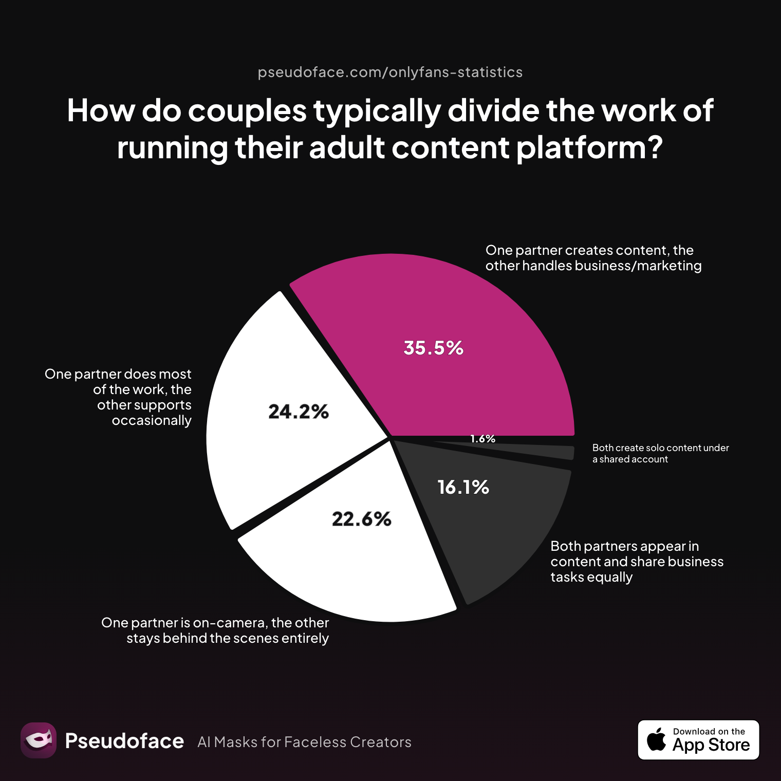 Survey chart: How do couples typically divide the work of running their adult content platform?