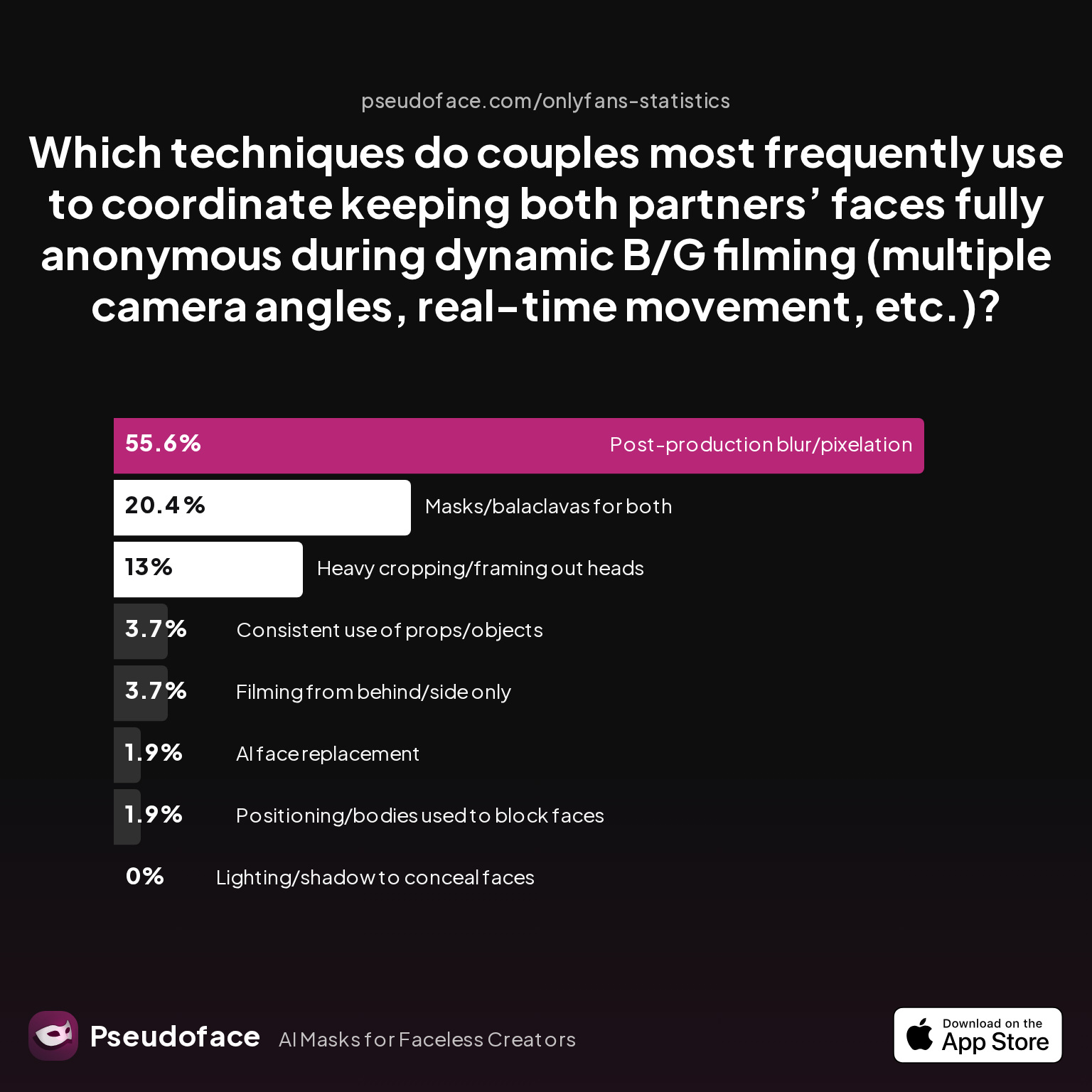 Survey chart: Which techniques do couples most frequently use to coordinate keeping both partners’ faces fully anonymous during dynamic B/G filming (multiple camera angles, real-time movement, etc.)?