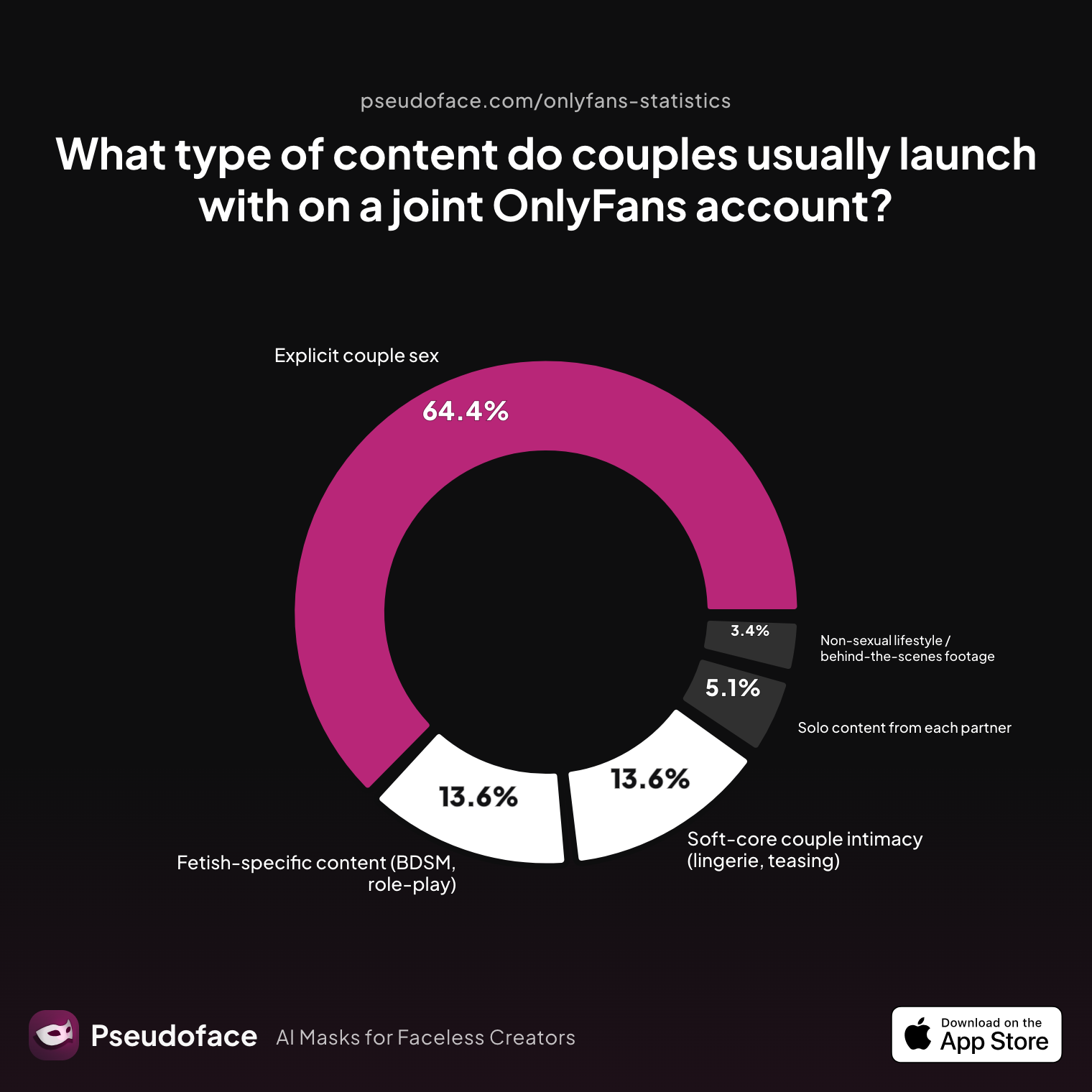 Survey chart: What type of content do couples usually launch with on a joint OnlyFans account?