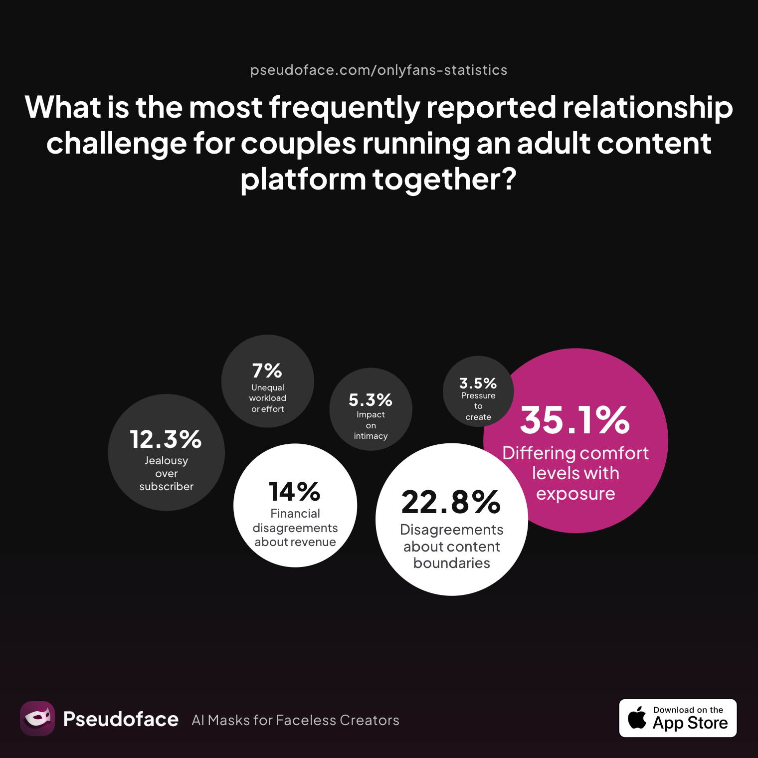Survey chart: What is the most frequently reported relationship challenge for couples running an adult content platform together?