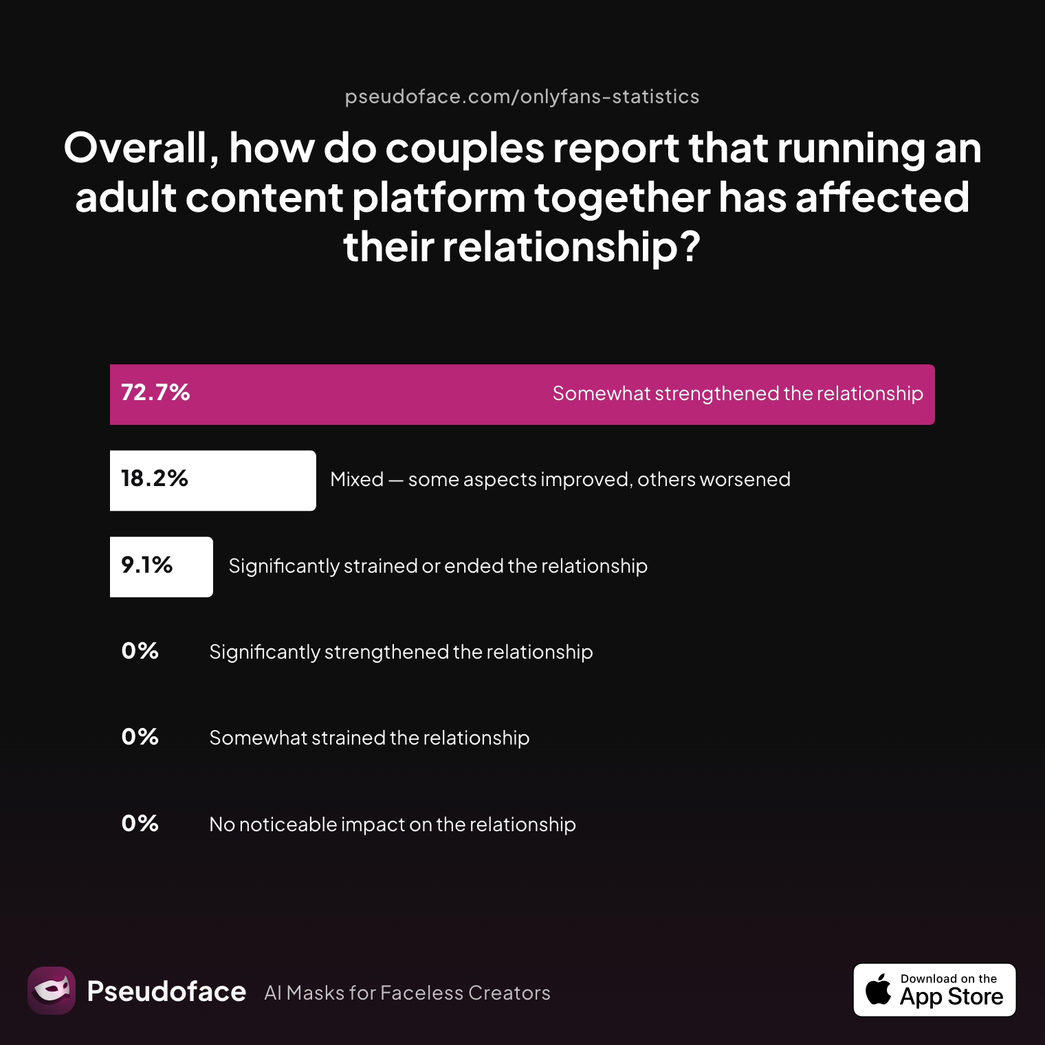 Survey chart: Overall, how do couples report that running an adult content platform together has affected their relationship?
