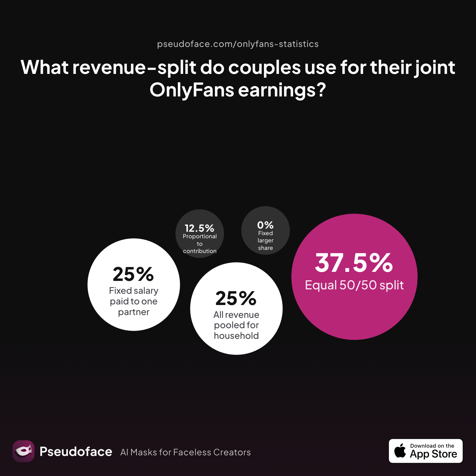 Survey chart: What revenue‑split do couples use for their joint OnlyFans earnings?