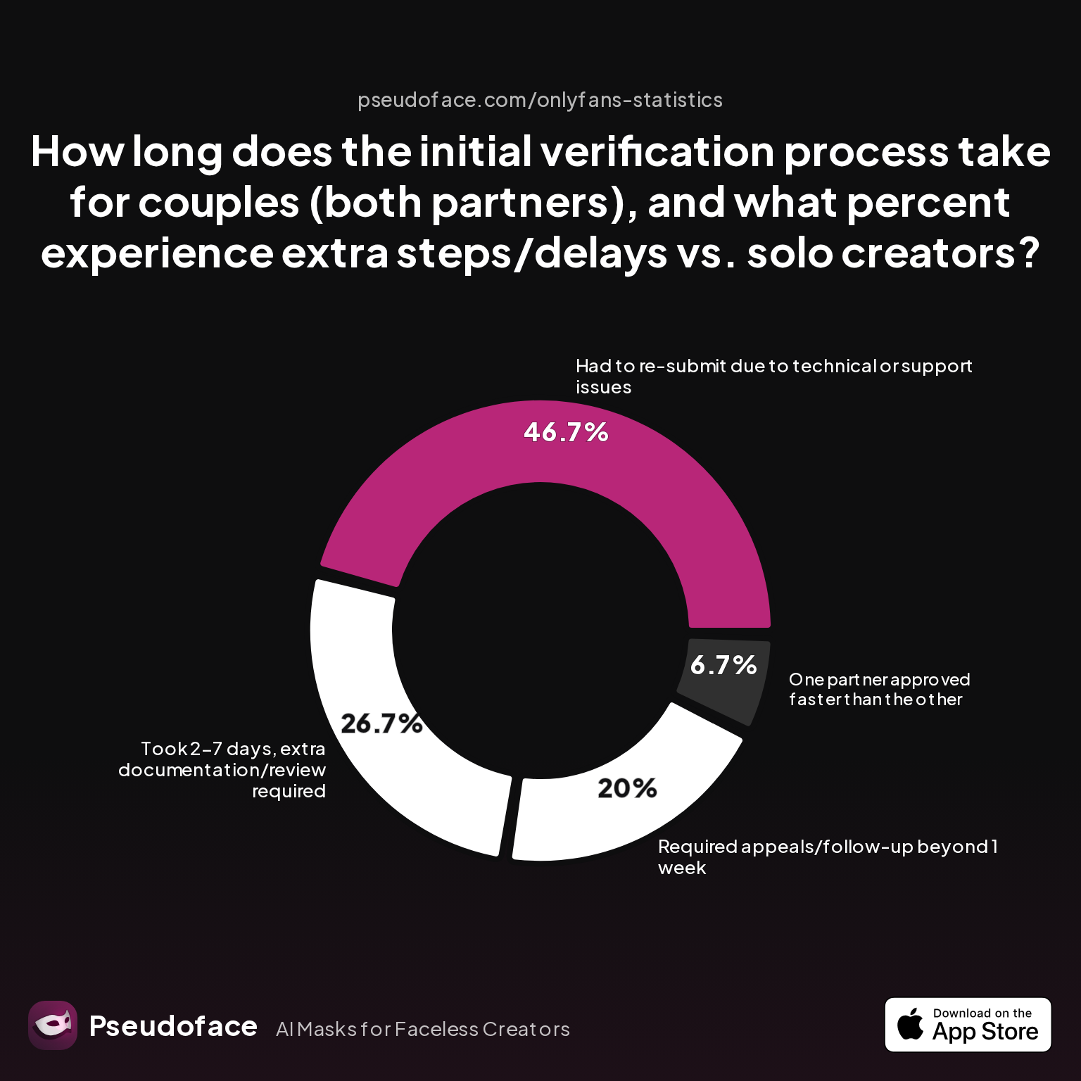 Survey chart: How long does the initial verification process take for couples (both partners), and what percent experience extra steps/delays vs. solo creators?
