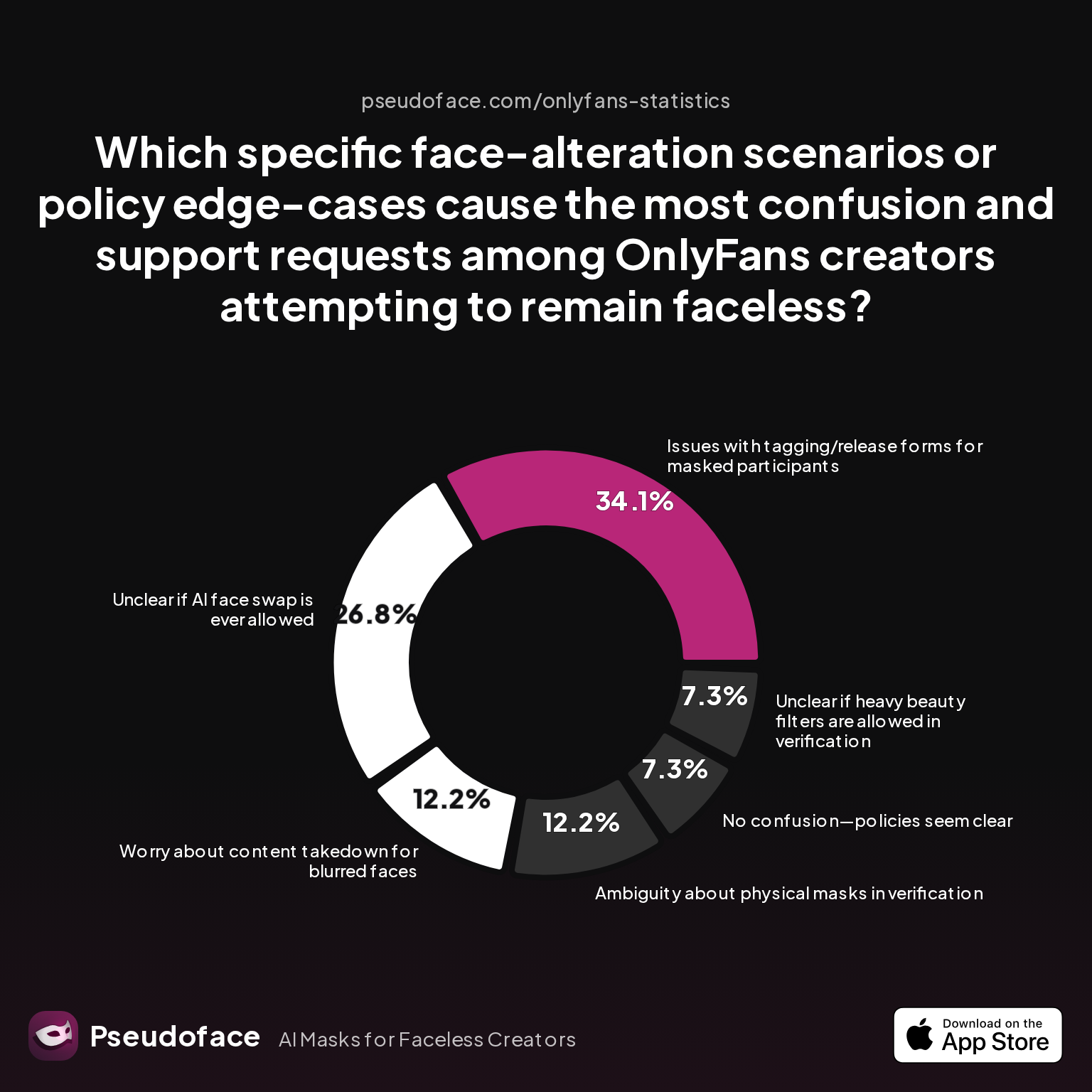 Bar chart showing which specific face-alteration scenarios or policy edge-cases cause the most confusion and support requests among OnlyFans creators attempting to remain faceless.