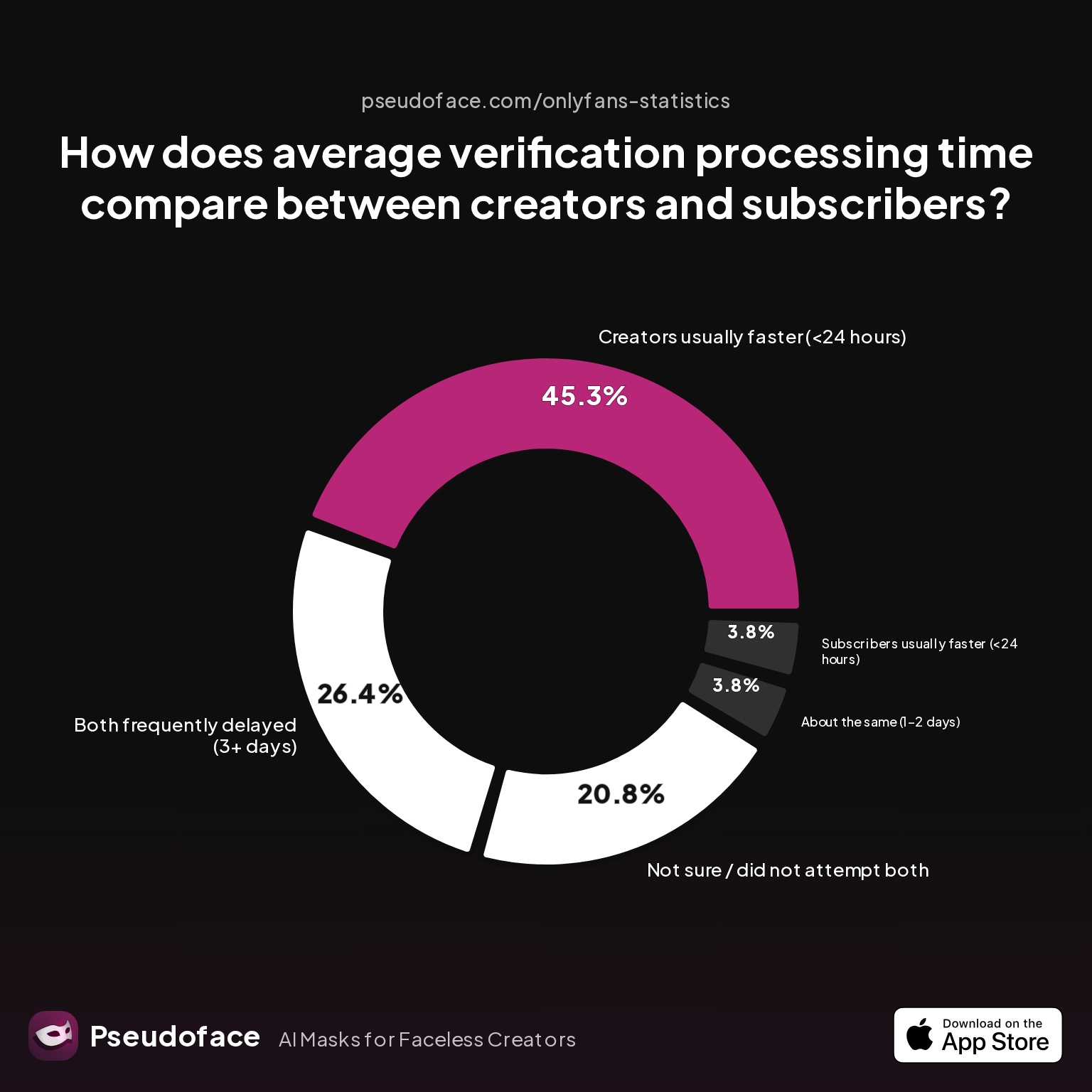 How does average verification processing time compare between creators and subscribers?