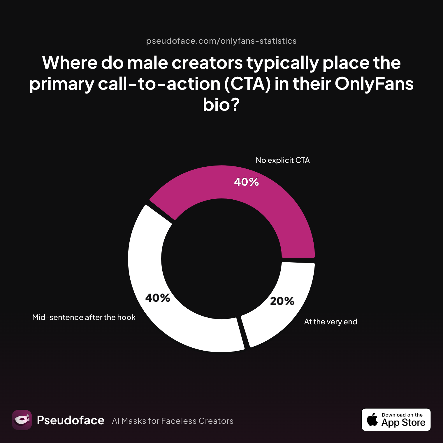 Survey chart: Where do male creators typically place the primary call‑to‑action (CTA) in their OnlyFans bio?