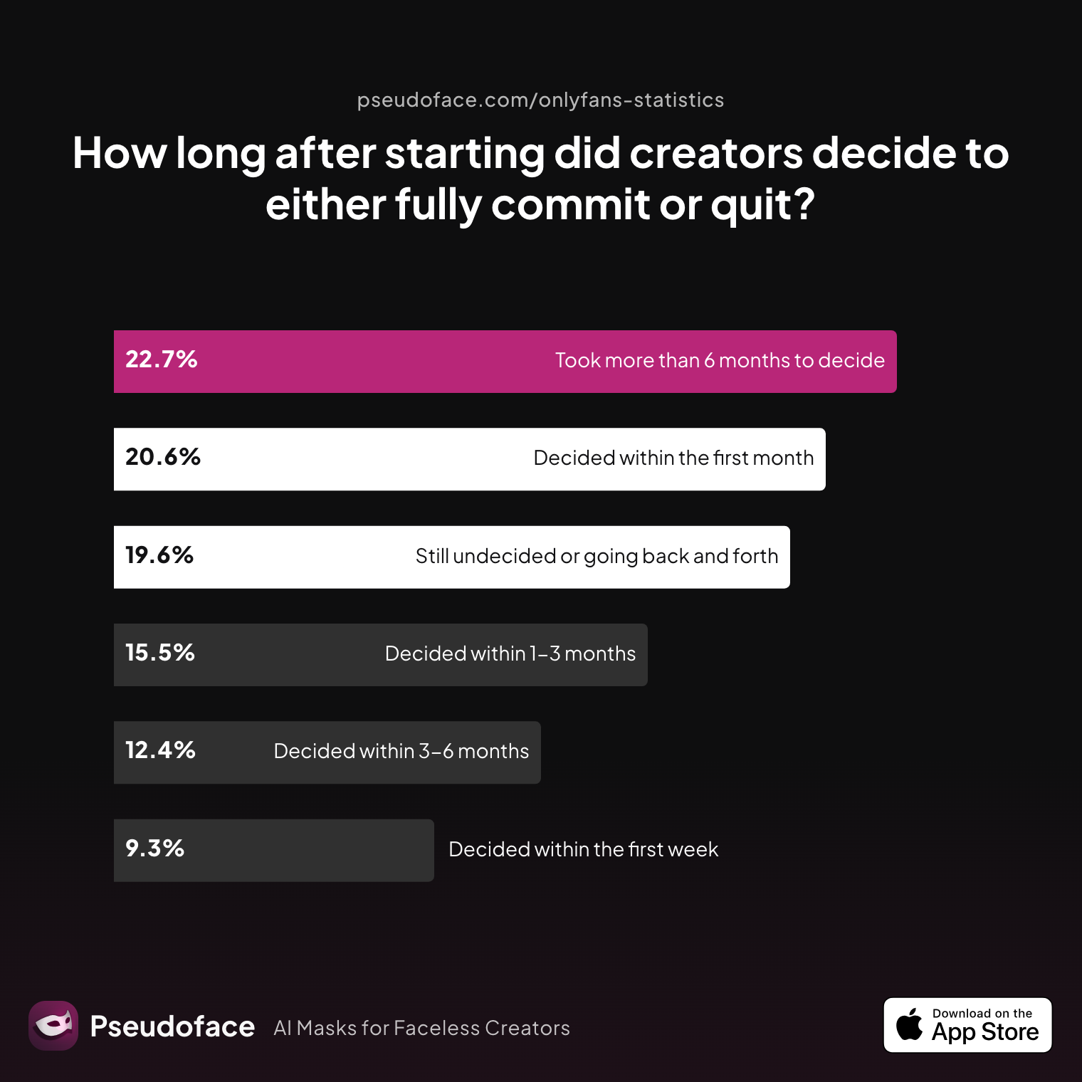 Survey chart: How long after starting did creators decide to either fully commit or quit?