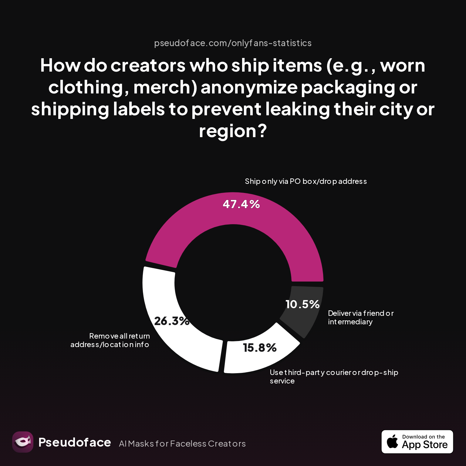 Survey chart: How do creators who ship items (e.g., worn clothing, merch) anonymize packaging or shipping labels to prevent leaking their city or region?