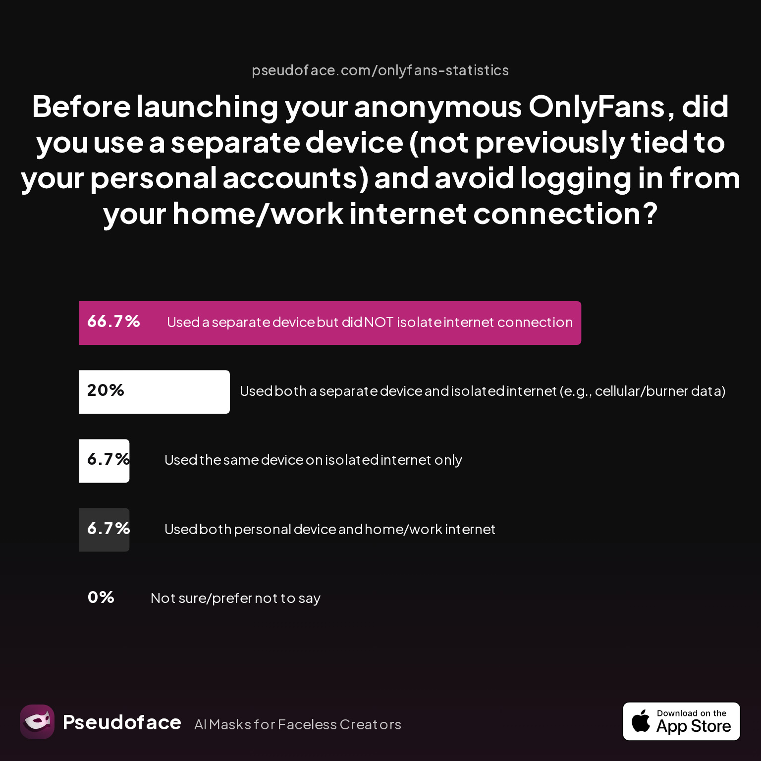 Survey chart: Before launching your anonymous OnlyFans, did you use a separate device (not previously tied to your personal accounts) and avoid logging in from your home/work internet connection?