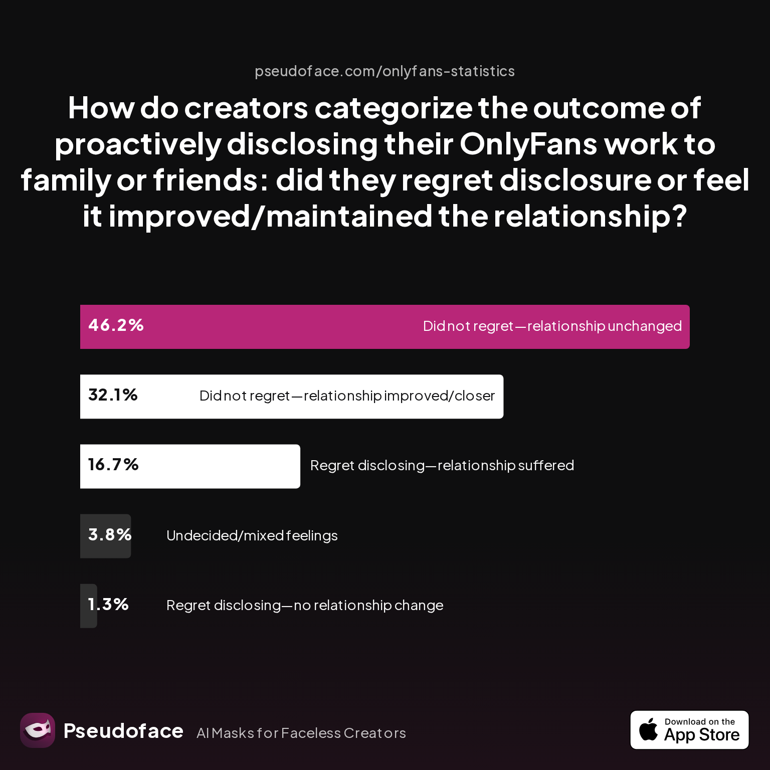 Survey chart: How do creators categorize the outcome of proactively disclosing their OnlyFans work to family or friends: did they regret disclosure or feel it improved/maintained the relationship?