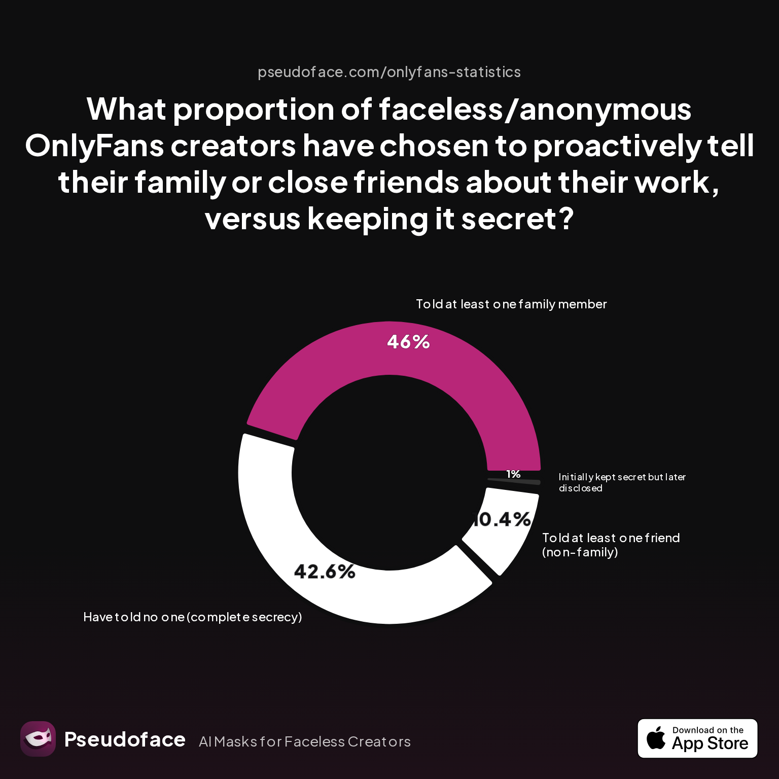 Survey chart: What proportion of faceless/anonymous OnlyFans creators have chosen to proactively tell their family or close friends about their work, versus keeping it secret?