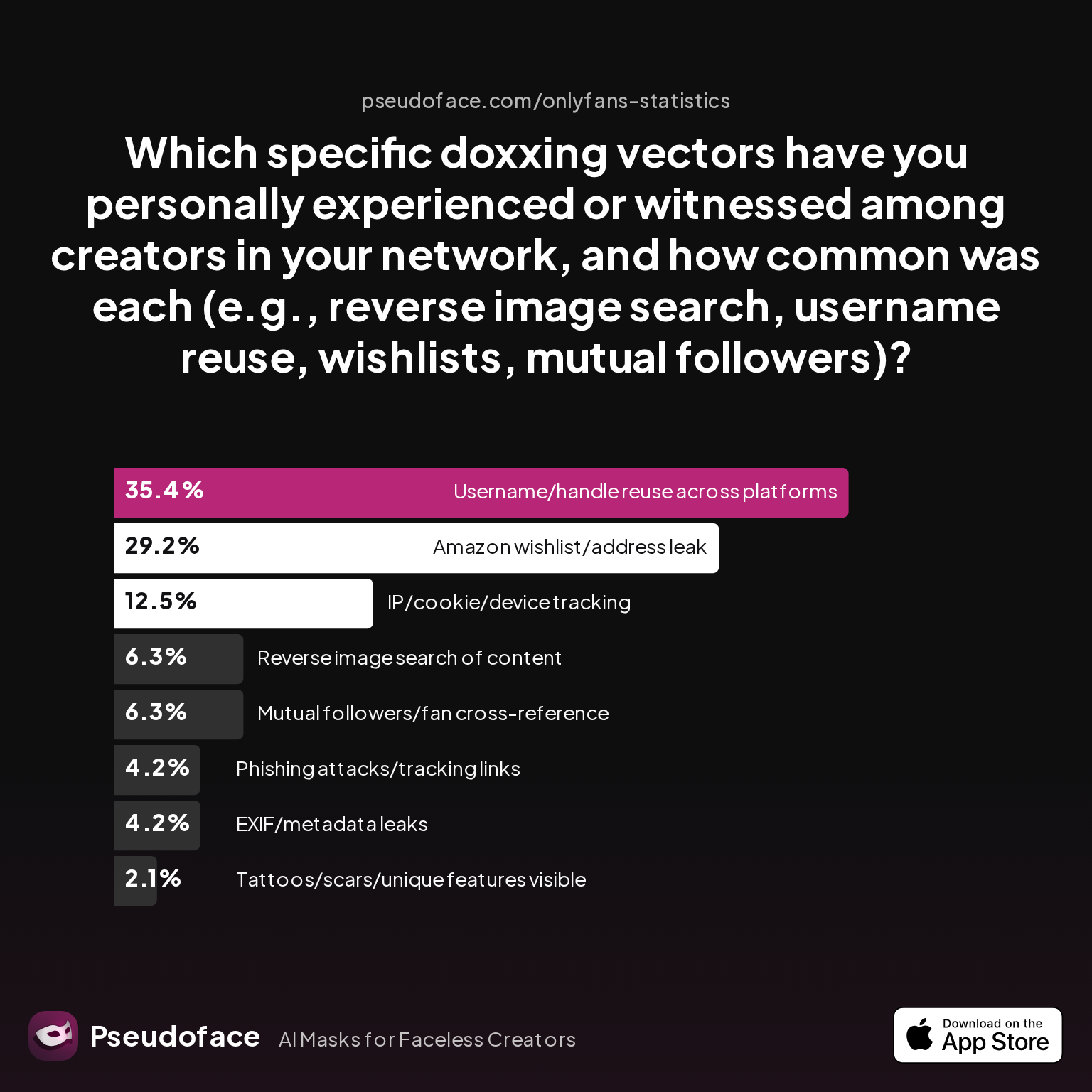 Survey chart: Which specific doxxing vectors have you personally experienced or witnessed among creators in your network, and how common was each (e.g., reverse image search, username reuse, wishlists, mutual followers)?