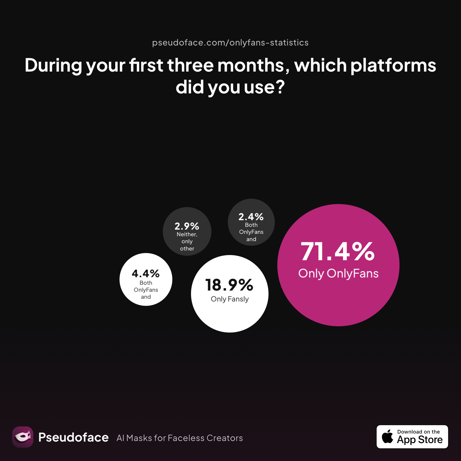 Survey chart: During your first three months, which platforms did you use?