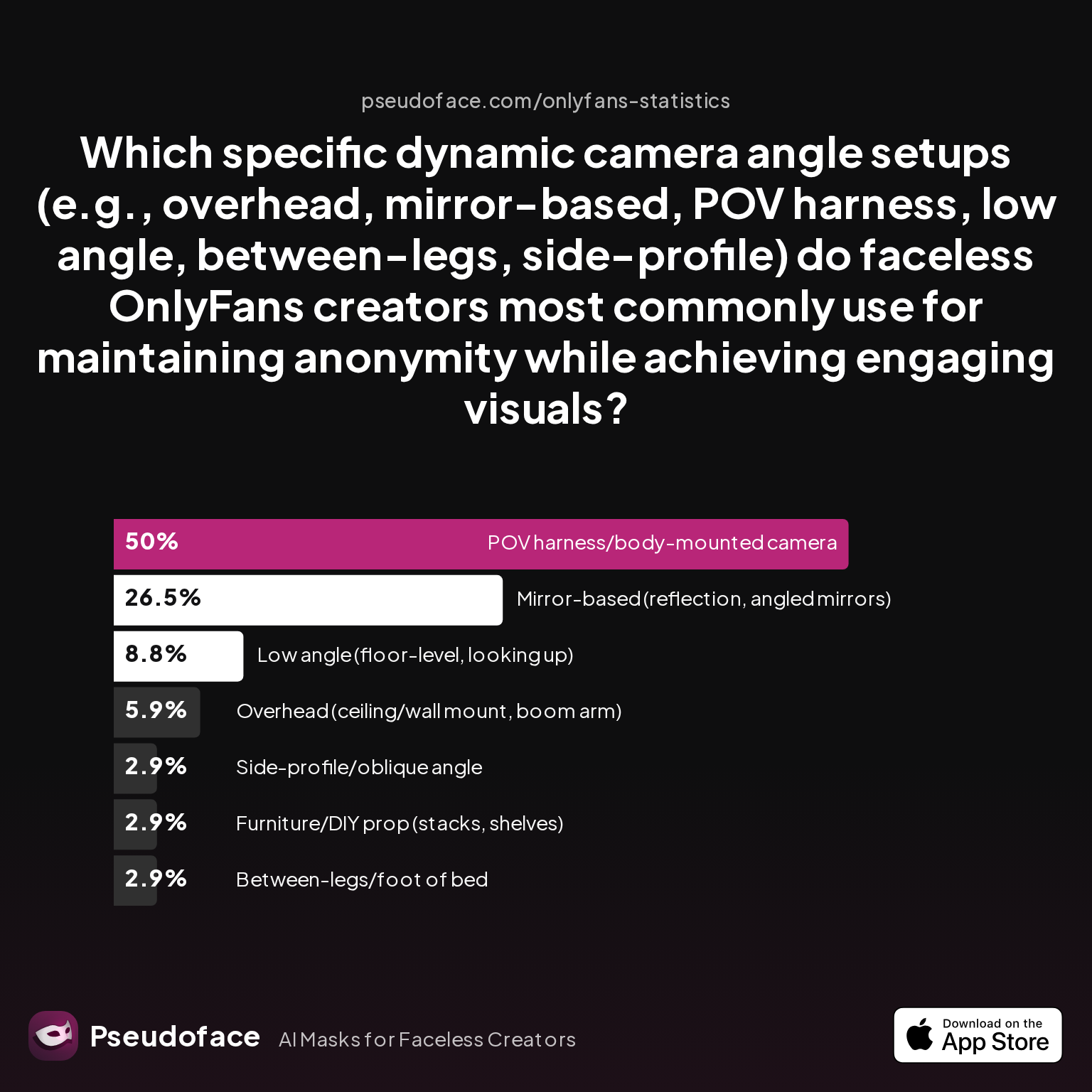 Survey chart: Which specific dynamic camera angle setups (e.g., overhead, mirror-based, POV harness, low angle, between-legs, side-profile) do faceless OnlyFans creators most commonly use for maintaining anonymity while achieving engaging visuals?