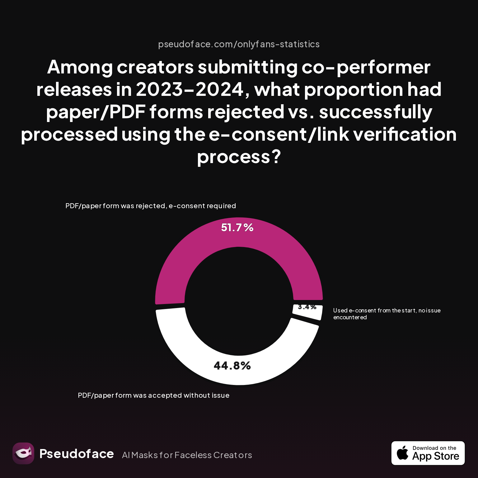 Among creators submitting co-performer releases in 2023–2024, what proportion had paper/PDF forms rejected vs. successfully processed using the e-consent/link verification process?