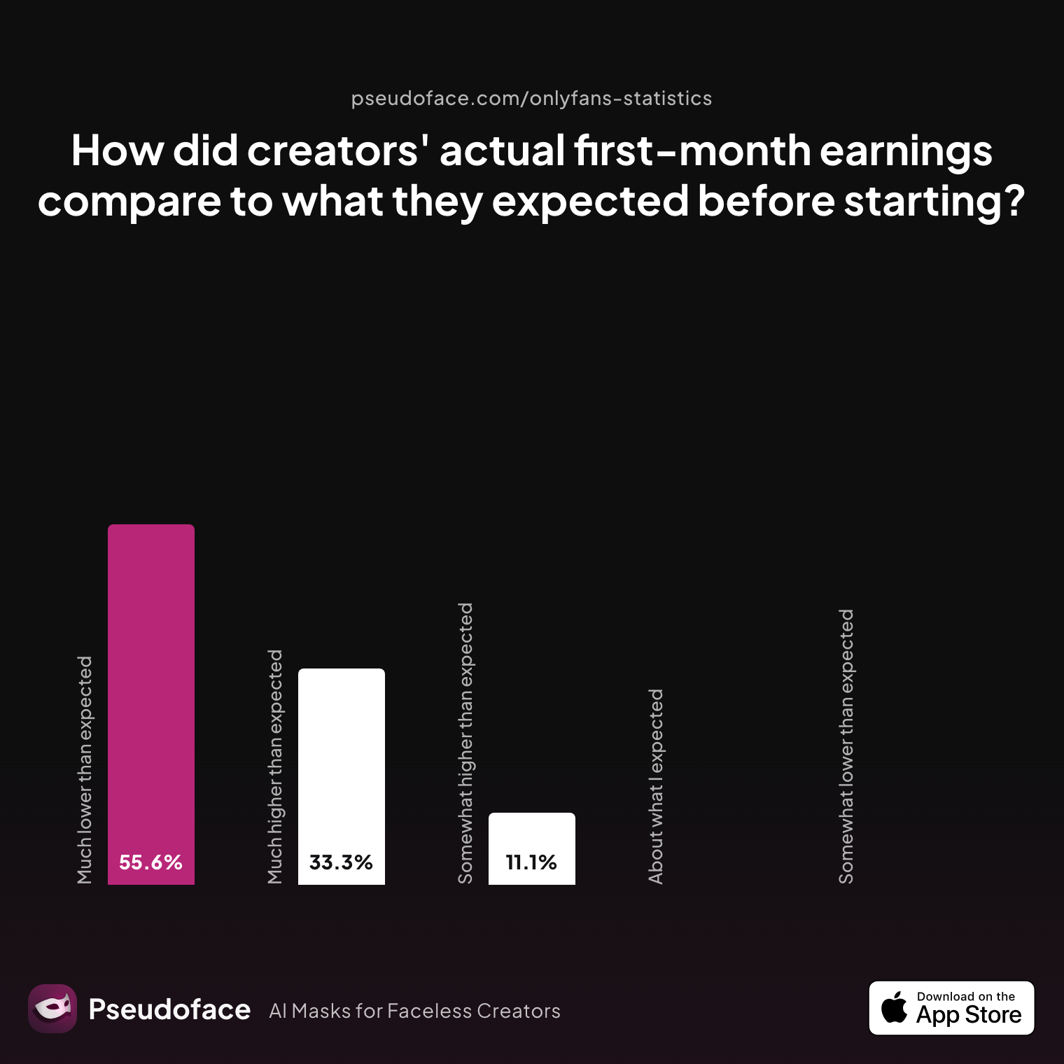 Survey chart: How did creators' actual first-month earnings compare to what they expected before starting?