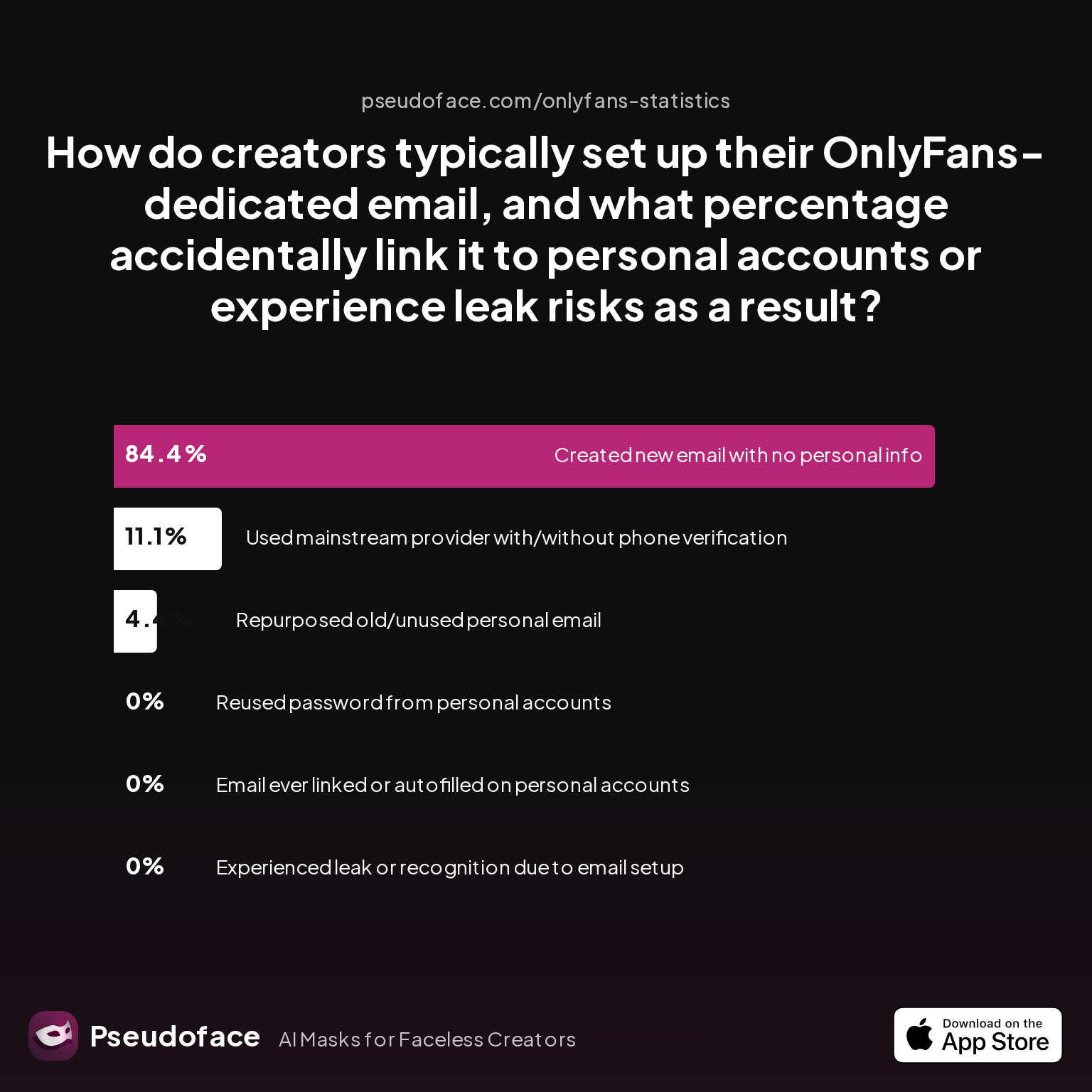 Survey chart: How do creators typically set up their OnlyFans-dedicated email, and what percentage accidentally link it to personal accounts or experience leak risks as a result?