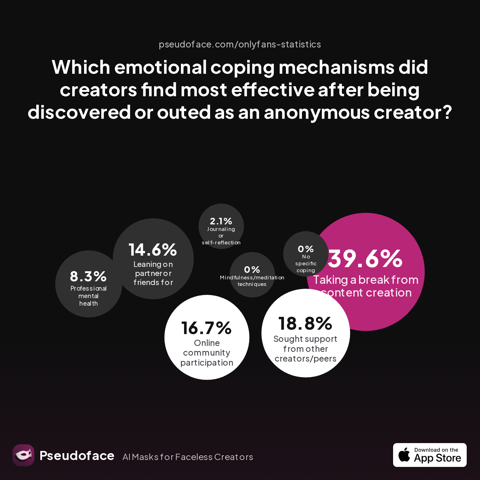 Survey chart: Which emotional coping mechanisms did creators find most effective after being discovered or outed as an anonymous creator?