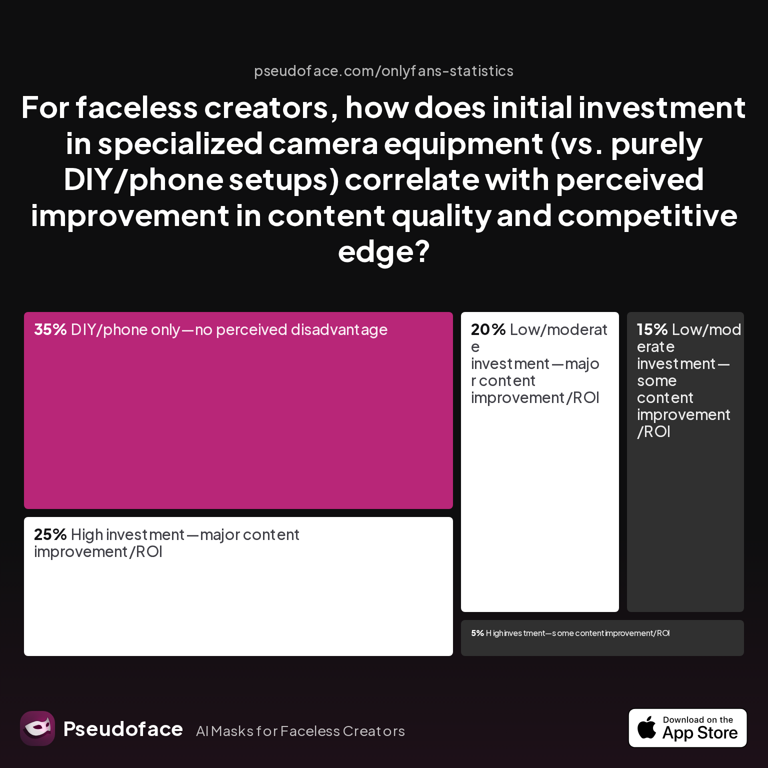 Survey chart: For faceless creators, how does initial investment in specialized camera equipment (vs. purely DIY/phone setups) correlate with perceived improvement in content quality and competitive edge?