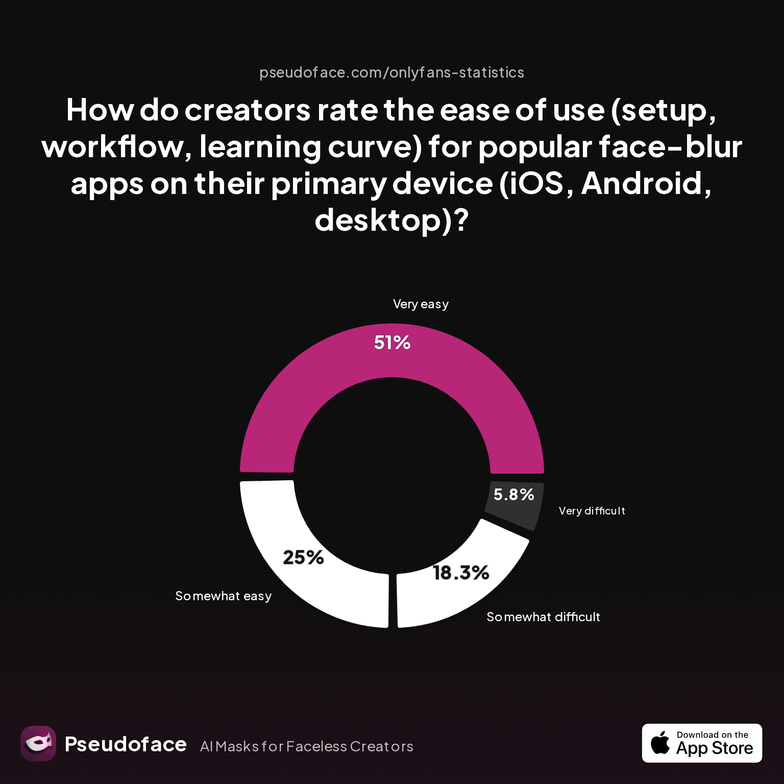 Survey chart: How do creators rate the ease of use (setup, workflow, learning curve) for popular face-blur apps on their primary device (iOS, Android, desktop)?