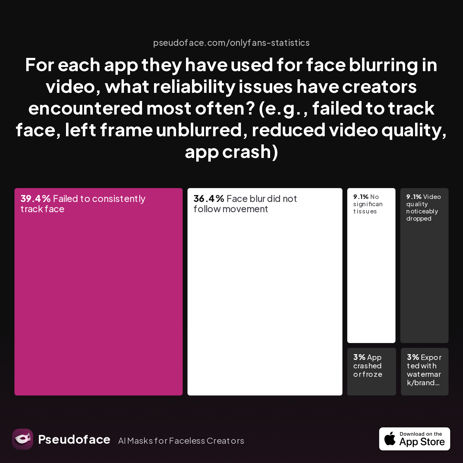 Survey chart: For each app they have used for face blurring in video, what reliability issues have creators encountered most often? (e.g., failed to track face, left frame unblurred, reduced video quality, app crash)