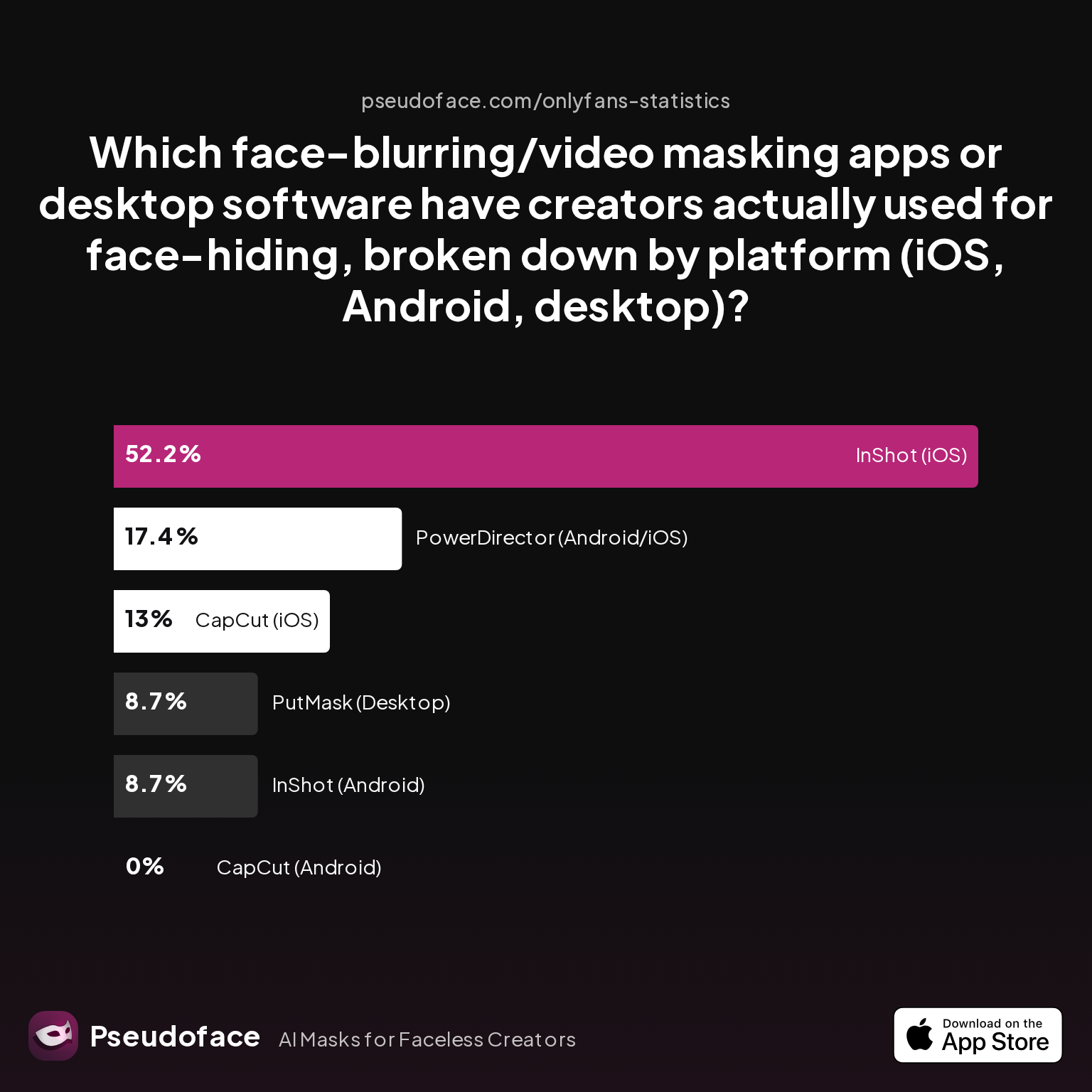 Survey chart: Which face-blurring/video masking apps or desktop software have creators actually used for face-hiding, broken down by platform (iOS, Android, desktop)?
