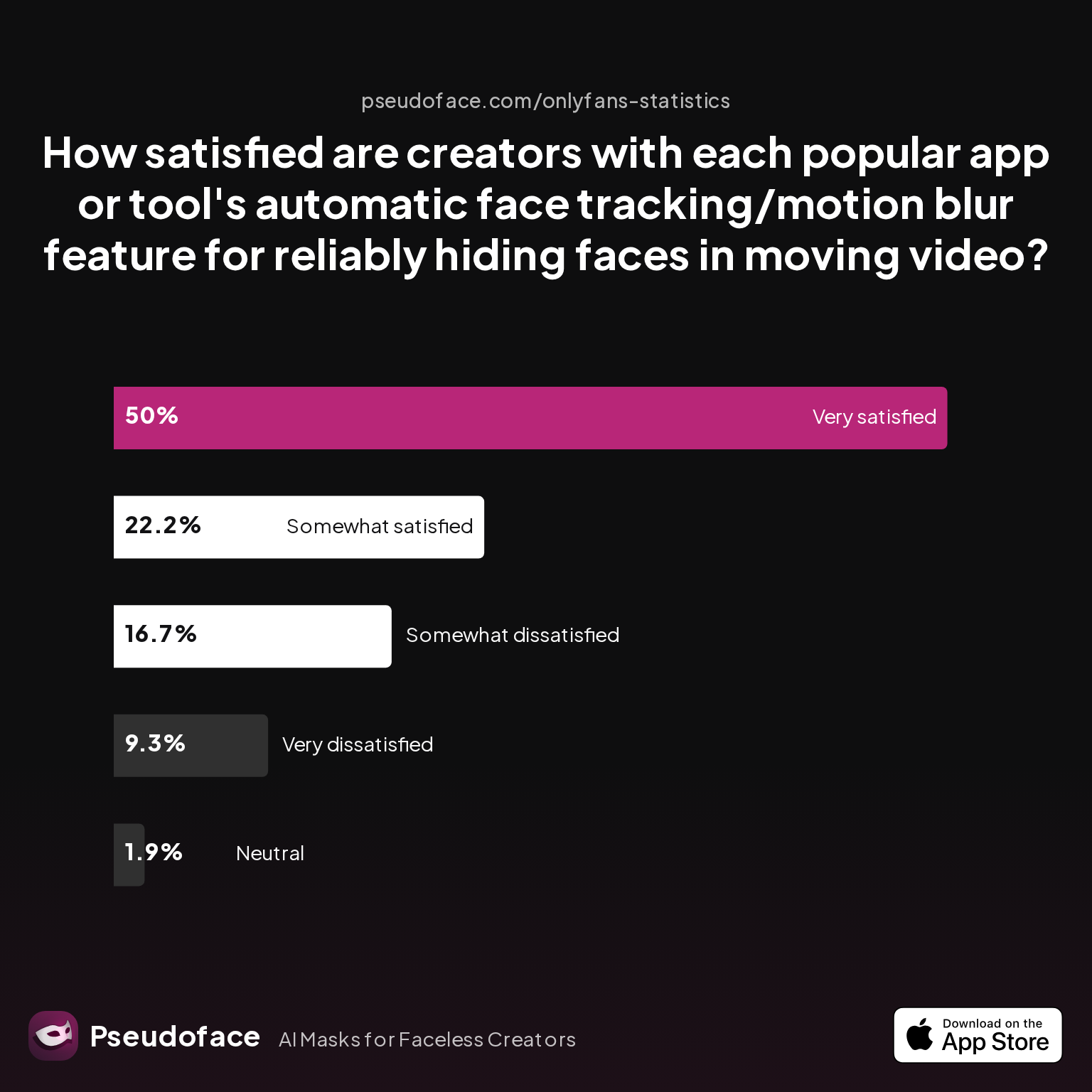 Survey chart: How satisfied are creators with each popular app or tool's automatic face tracking/motion blur feature for reliably hiding faces in moving video?