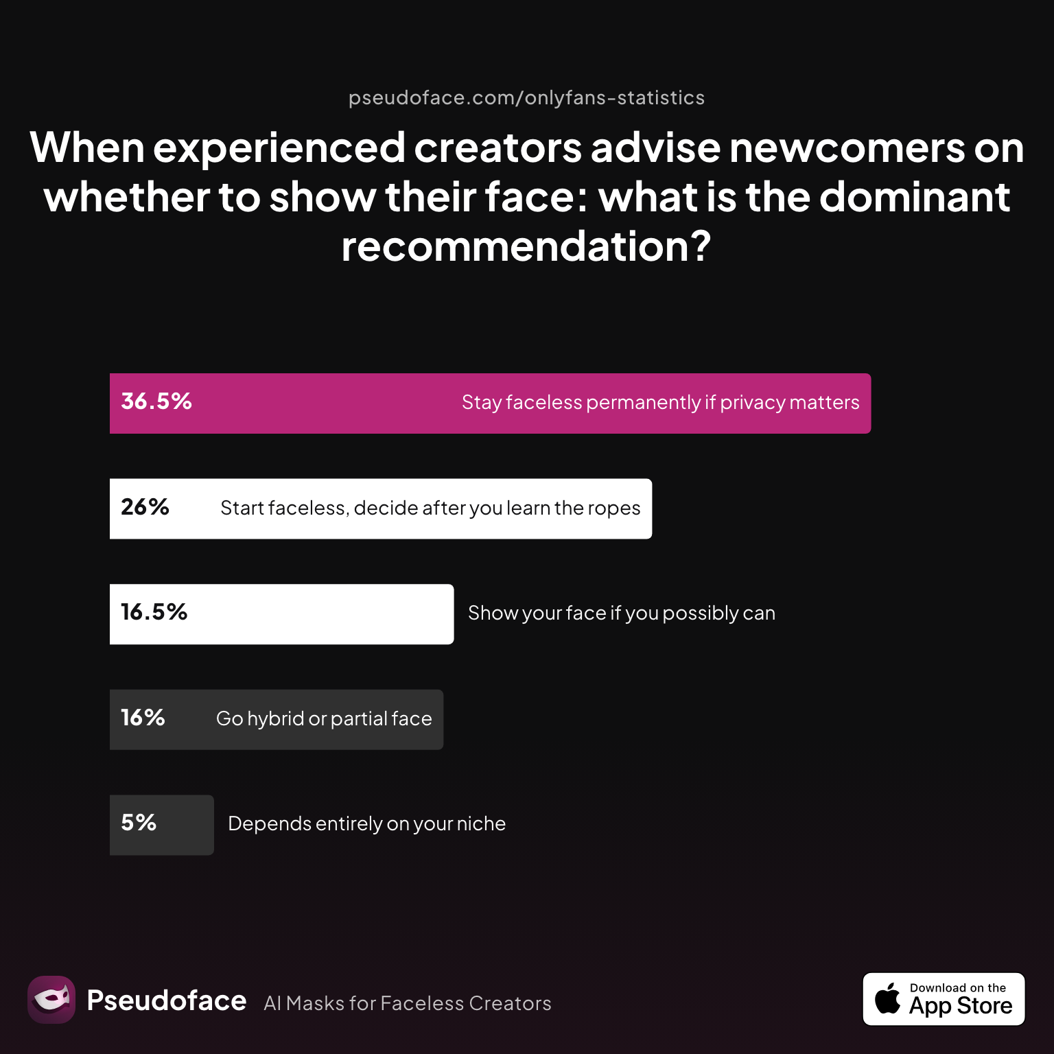 When experienced creators advise newcomers on face-showing, what do they recommend?