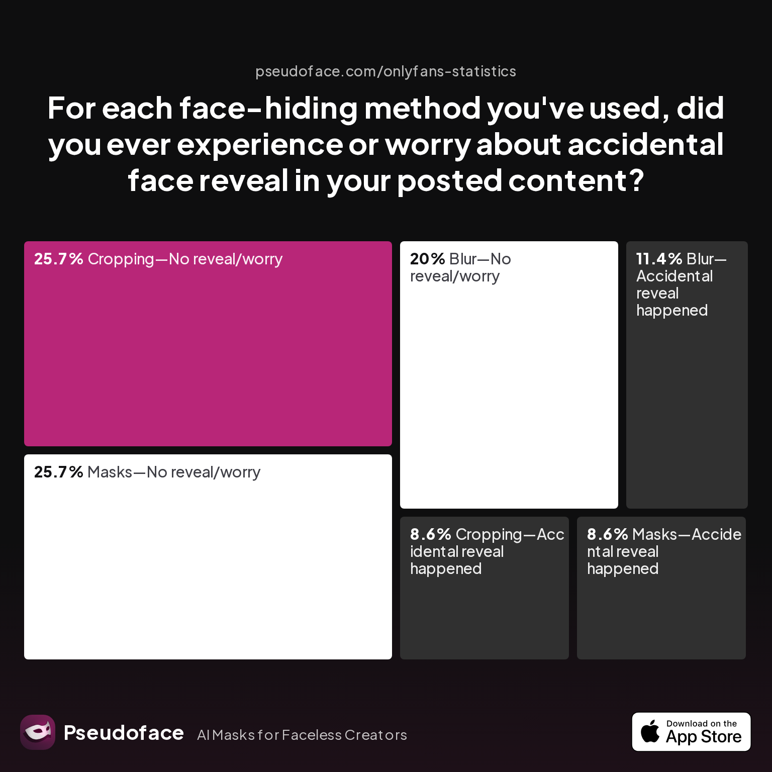 Survey chart: For each face-hiding method you've used, did you ever experience or worry about accidental face reveal in your posted content?