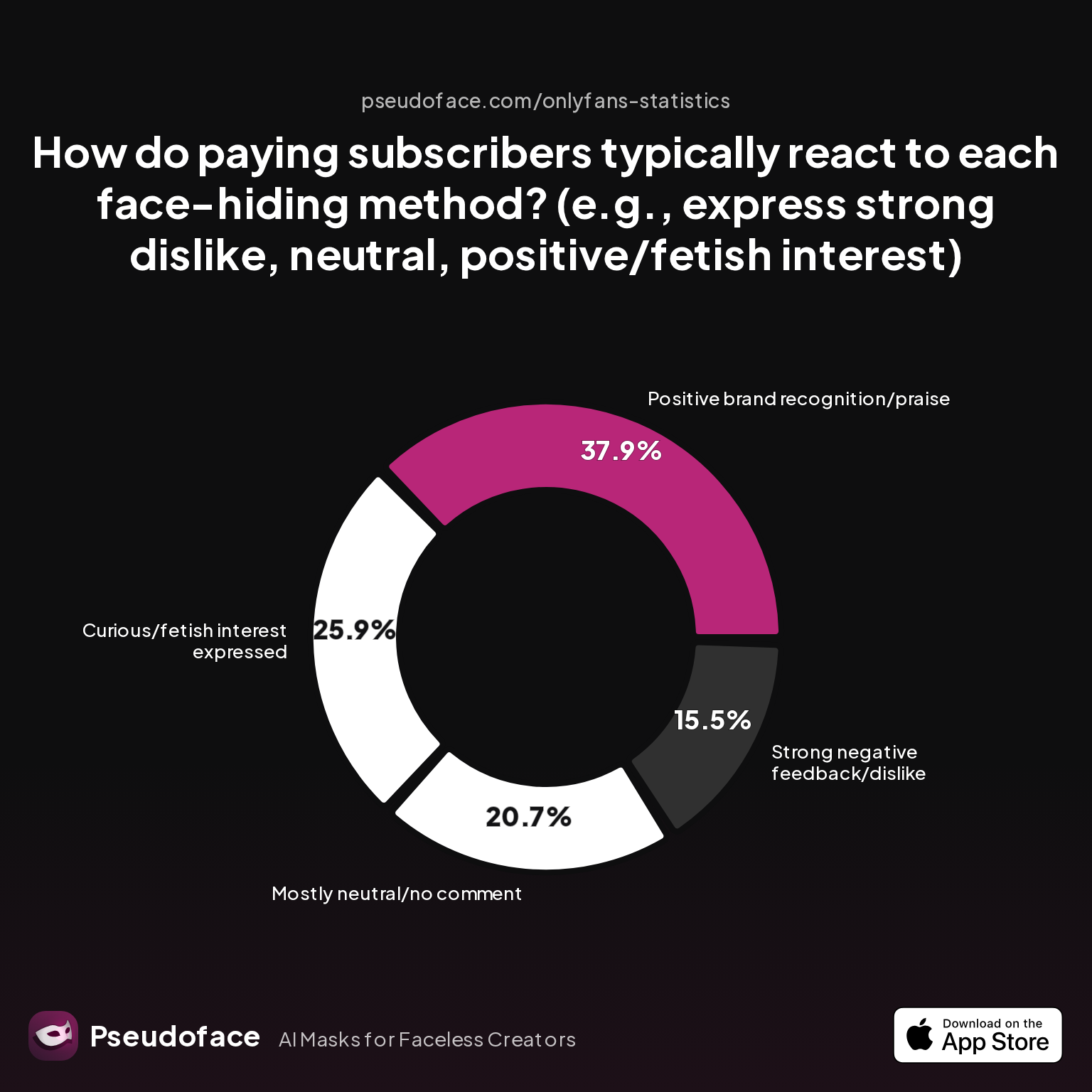 Survey chart: How do paying subscribers typically react to each face-hiding method? (e.g., express strong dislike, neutral, positive/fetish interest)
