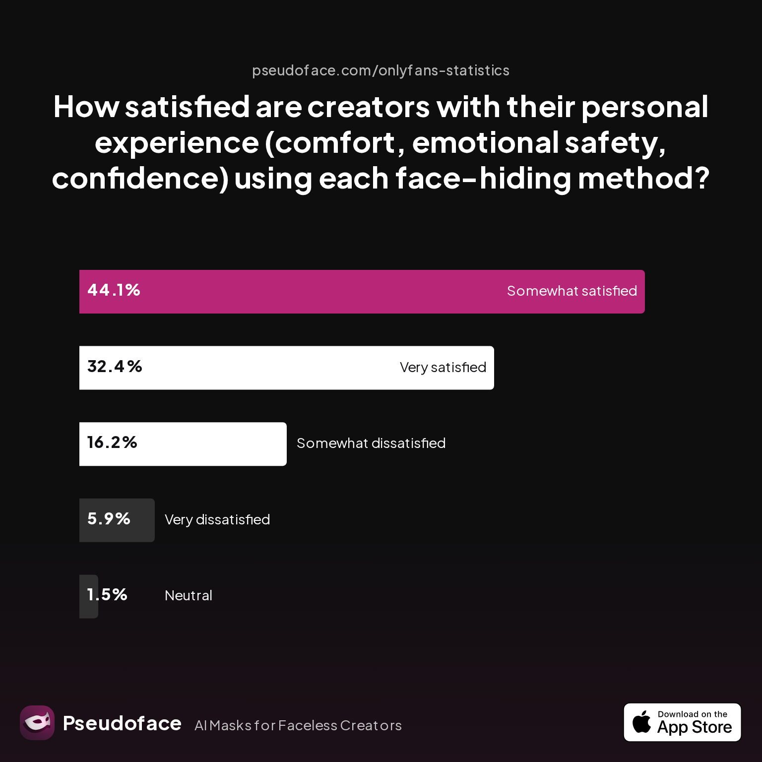 Survey chart: How satisfied are creators with their personal experience (comfort, emotional safety, confidence) using each face-hiding method?