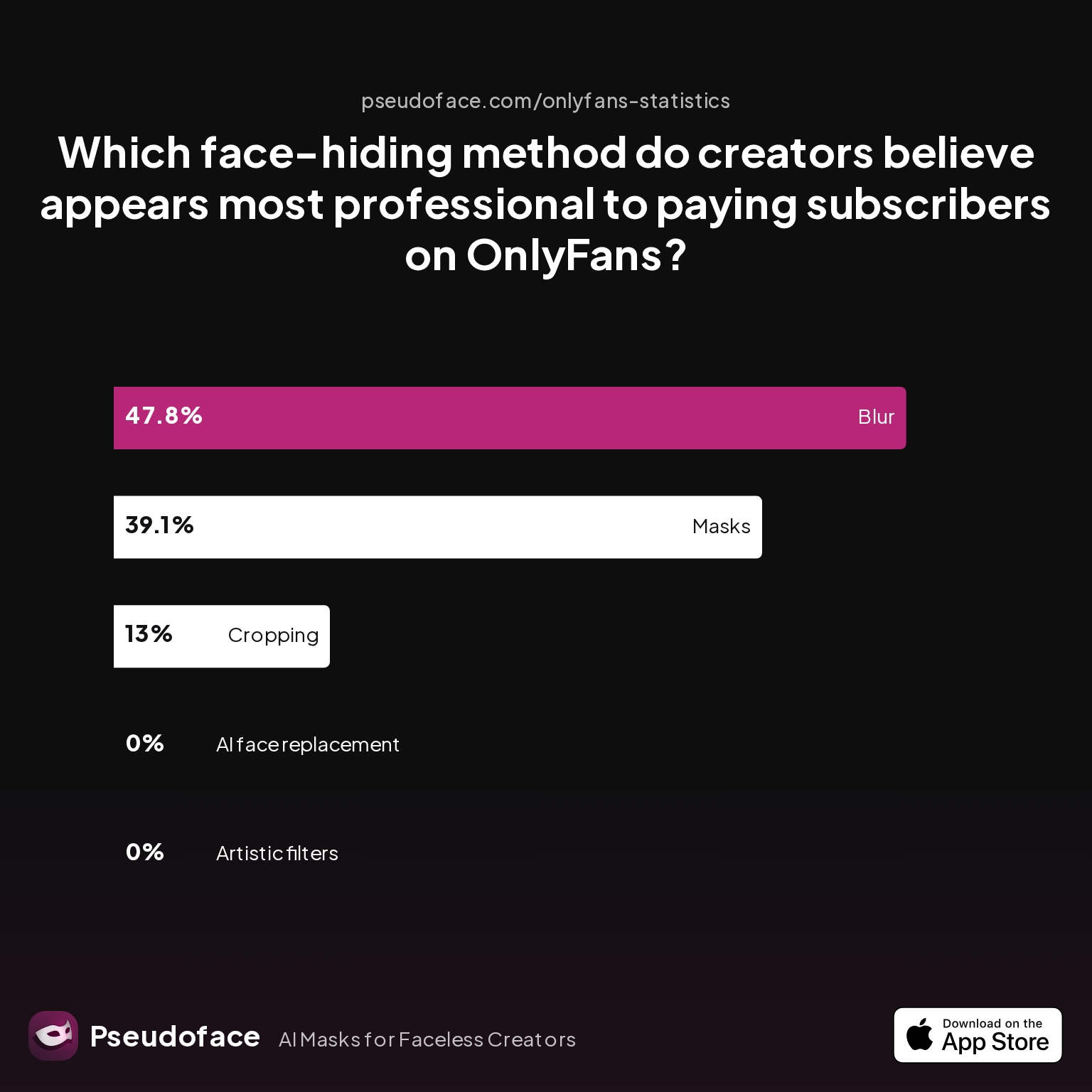 Survey chart: Which face-hiding method do creators believe appears most professional to paying subscribers on OnlyFans?