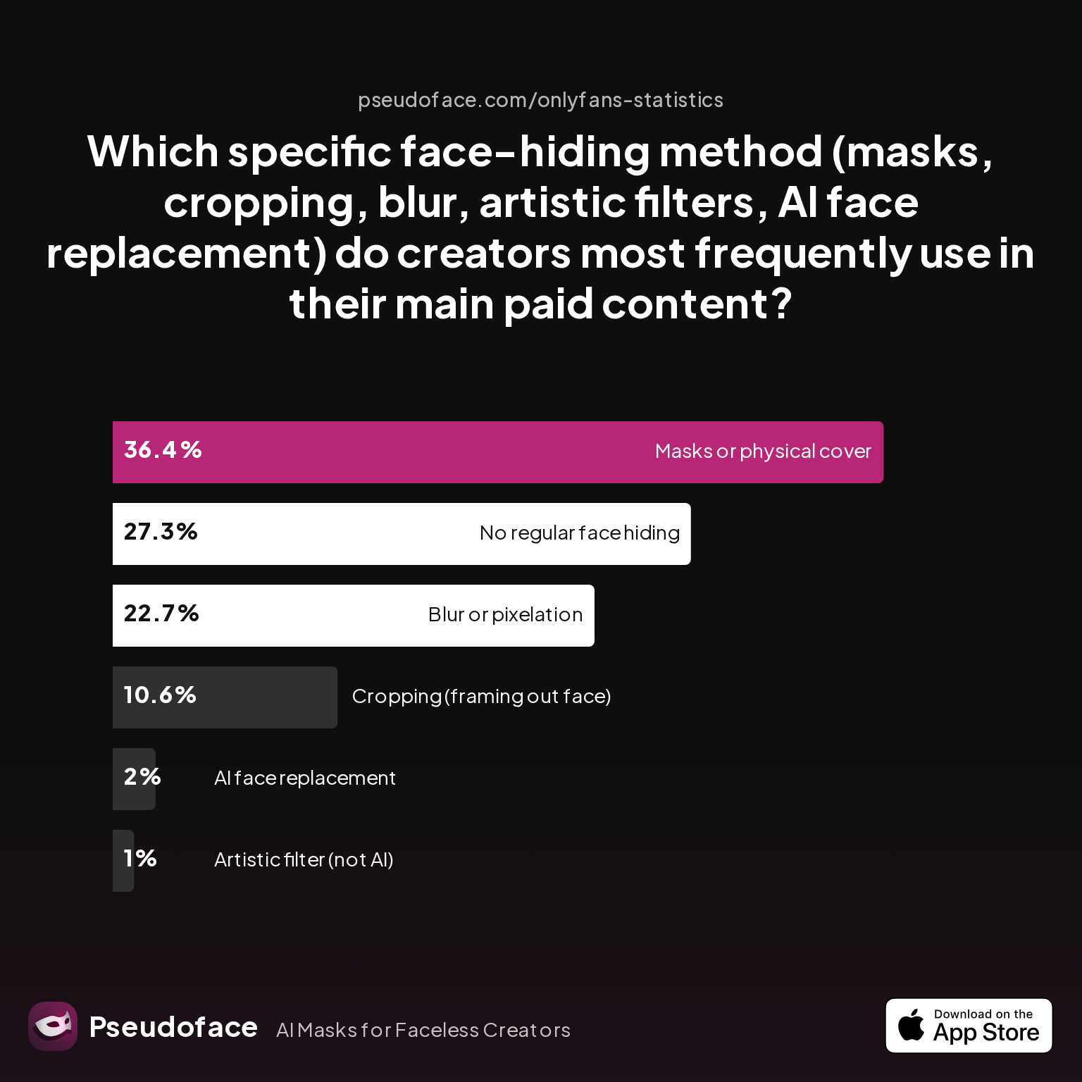 Survey chart: Which specific face-hiding method (masks, cropping, blur, artistic filters, AI face replacement) do creators most frequently use in their main paid content?