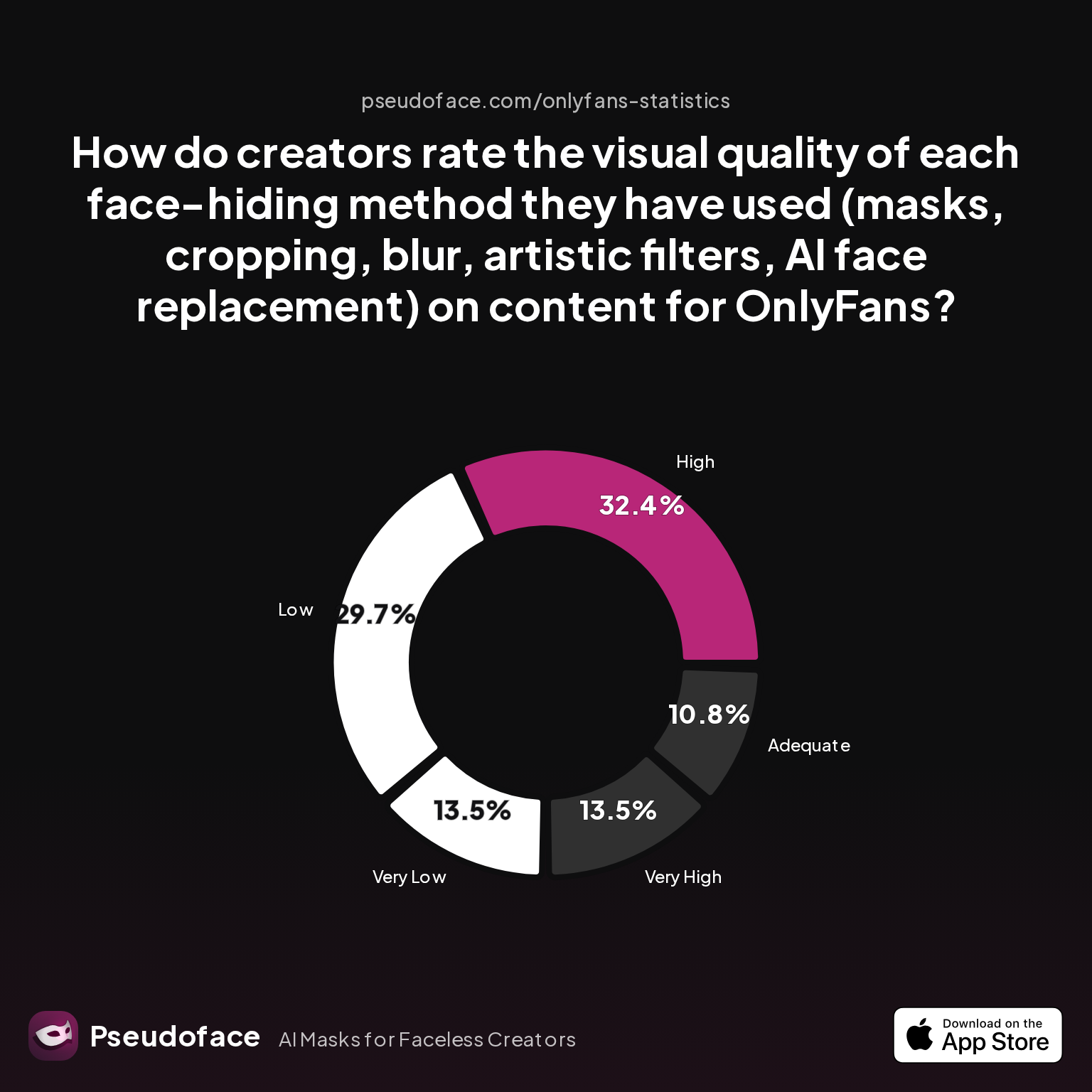Survey chart: How do creators rate the visual quality of each face-hiding method they have used (masks, cropping, blur, artistic filters, AI face replacement) on content for OnlyFans?