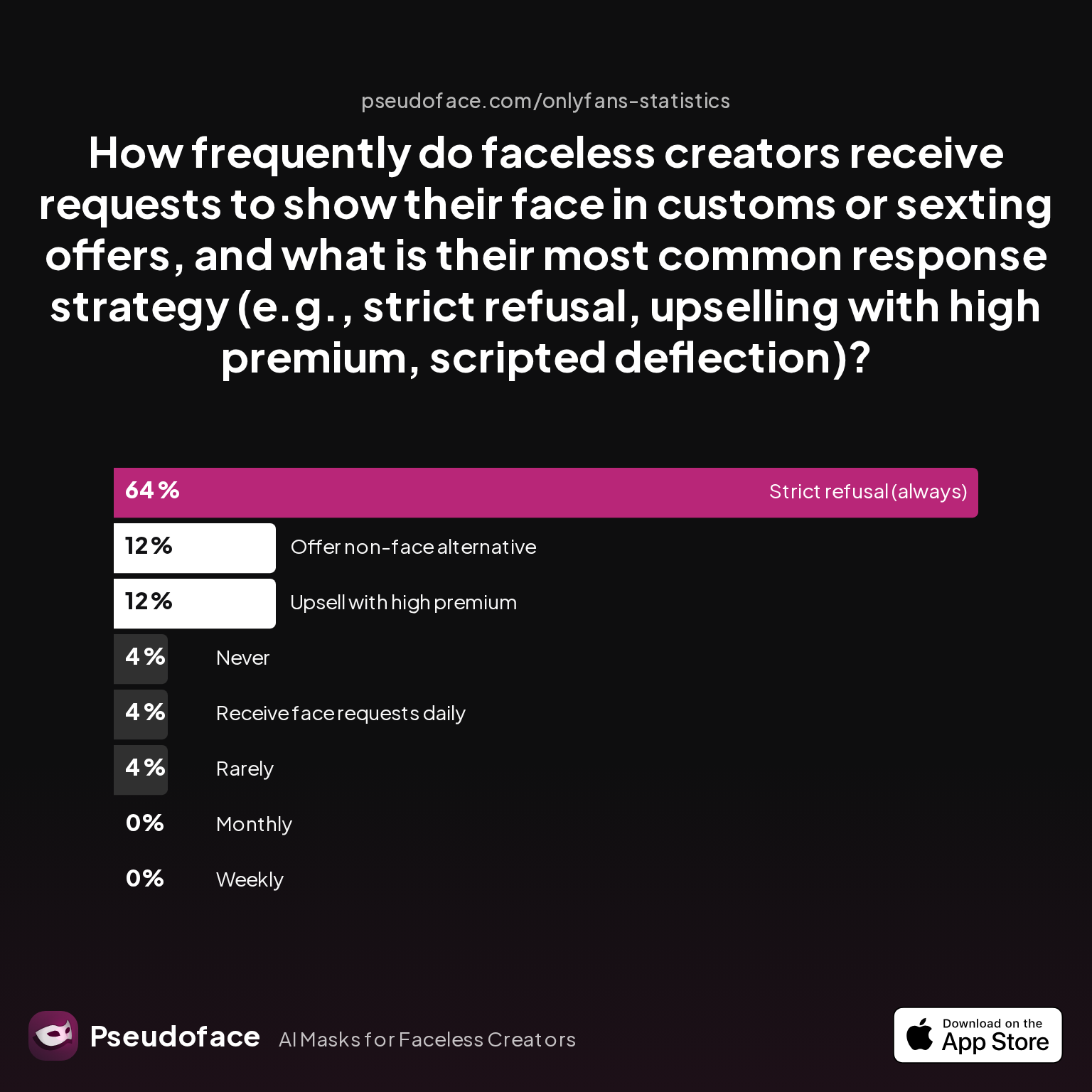 Survey chart: How frequently do faceless creators receive requests to show their face in customs or sexting offers, and what is their most common response strategy (e.g., strict refusal, upselling with high premium, scripted deflection)?
