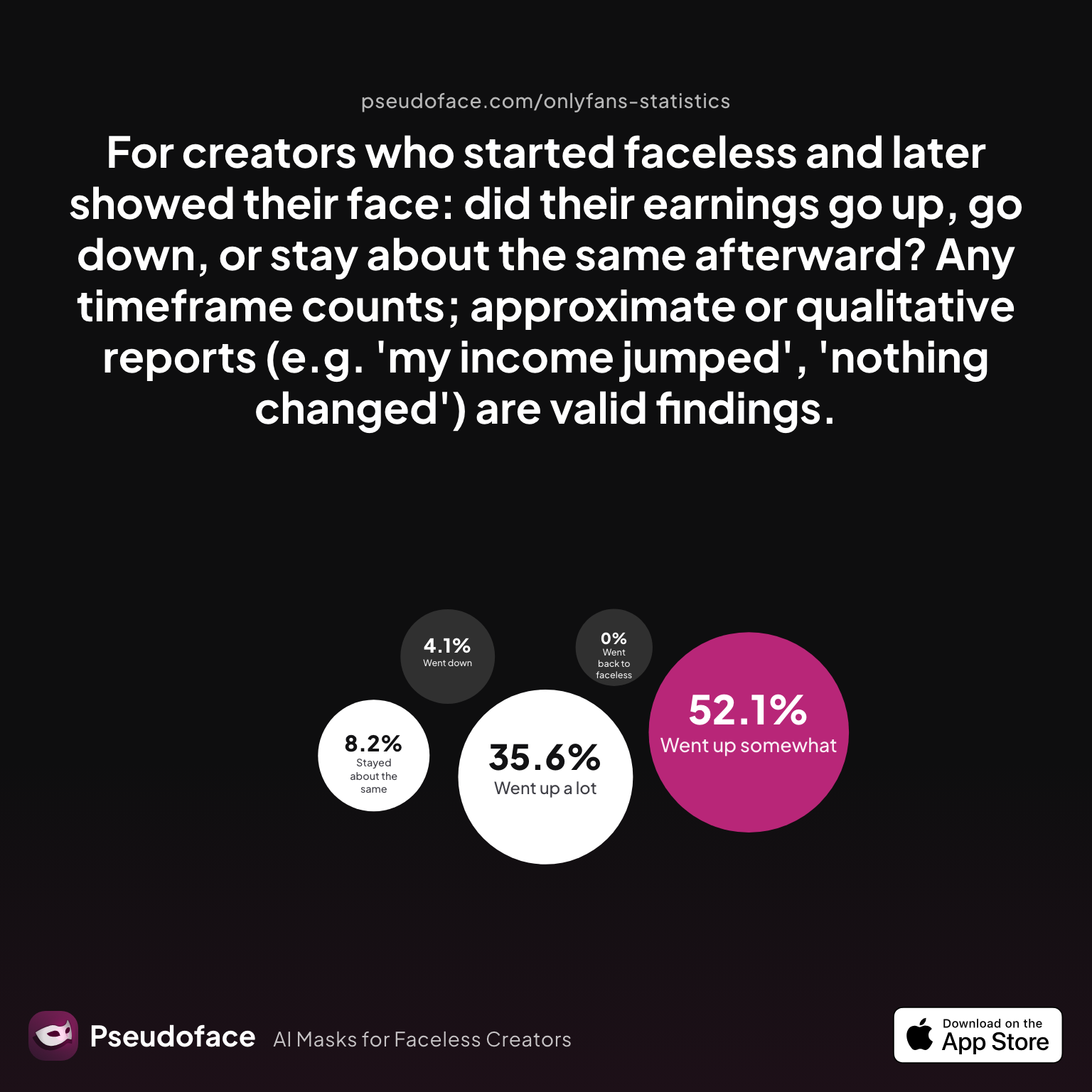 Chart: earnings outcomes creators report after revealing their face on OnlyFans