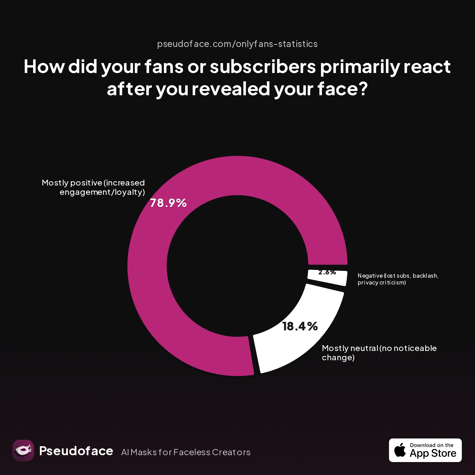 How did your fans or subscribers primarily react after you revealed your face?