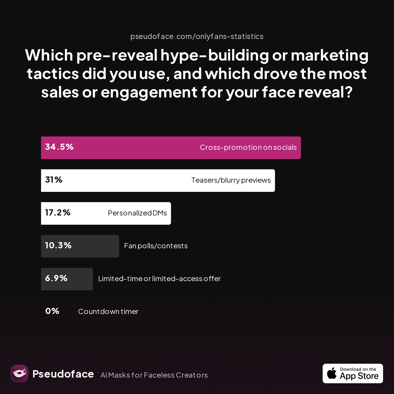 Which pre-reveal hype-building or marketing tactics did you use, and which drove the most sales or engagement for your face reveal?