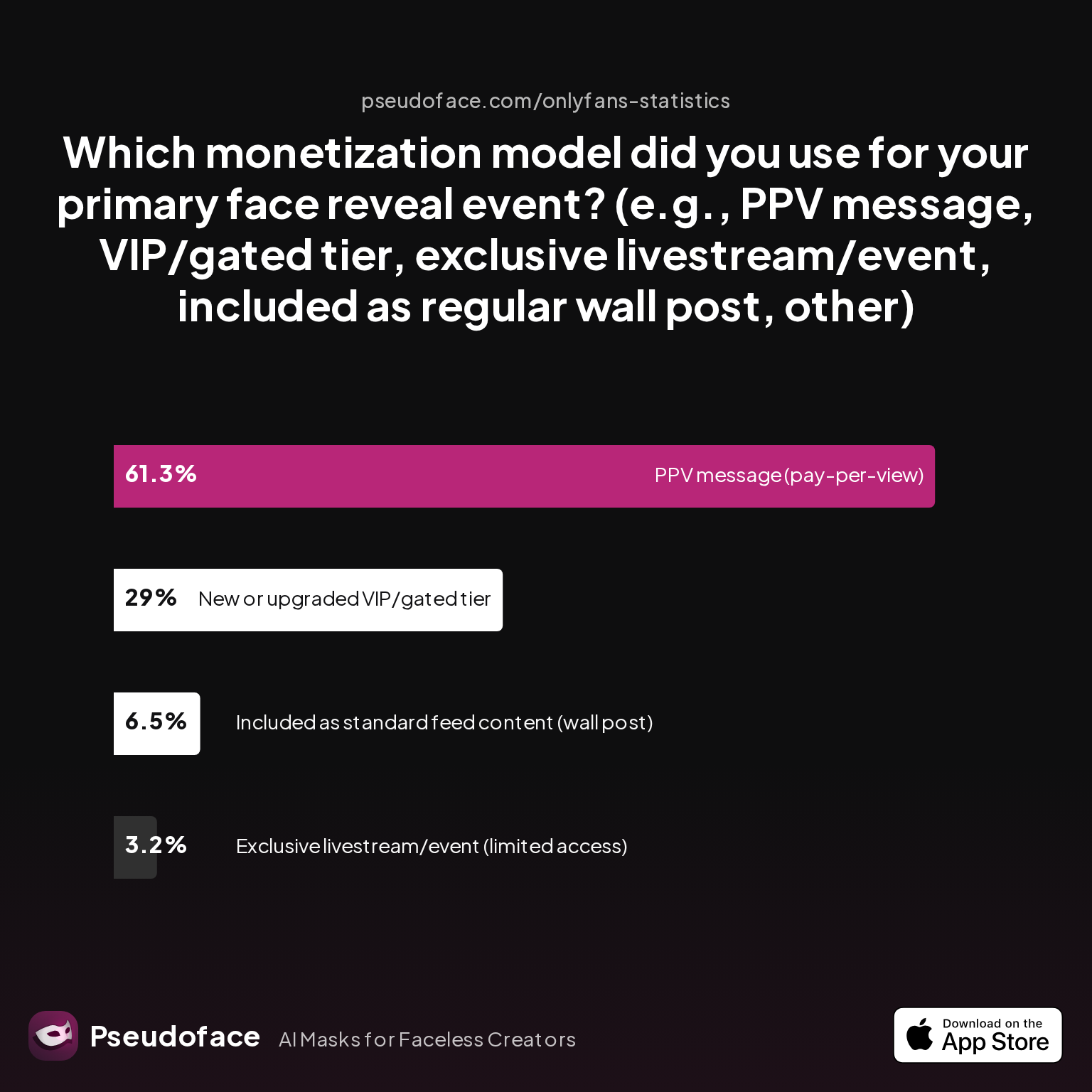 How many distinct content tiers (e.g., free wall, subscriber wall, PPV, custom premium) do you actively use in your value ladder?