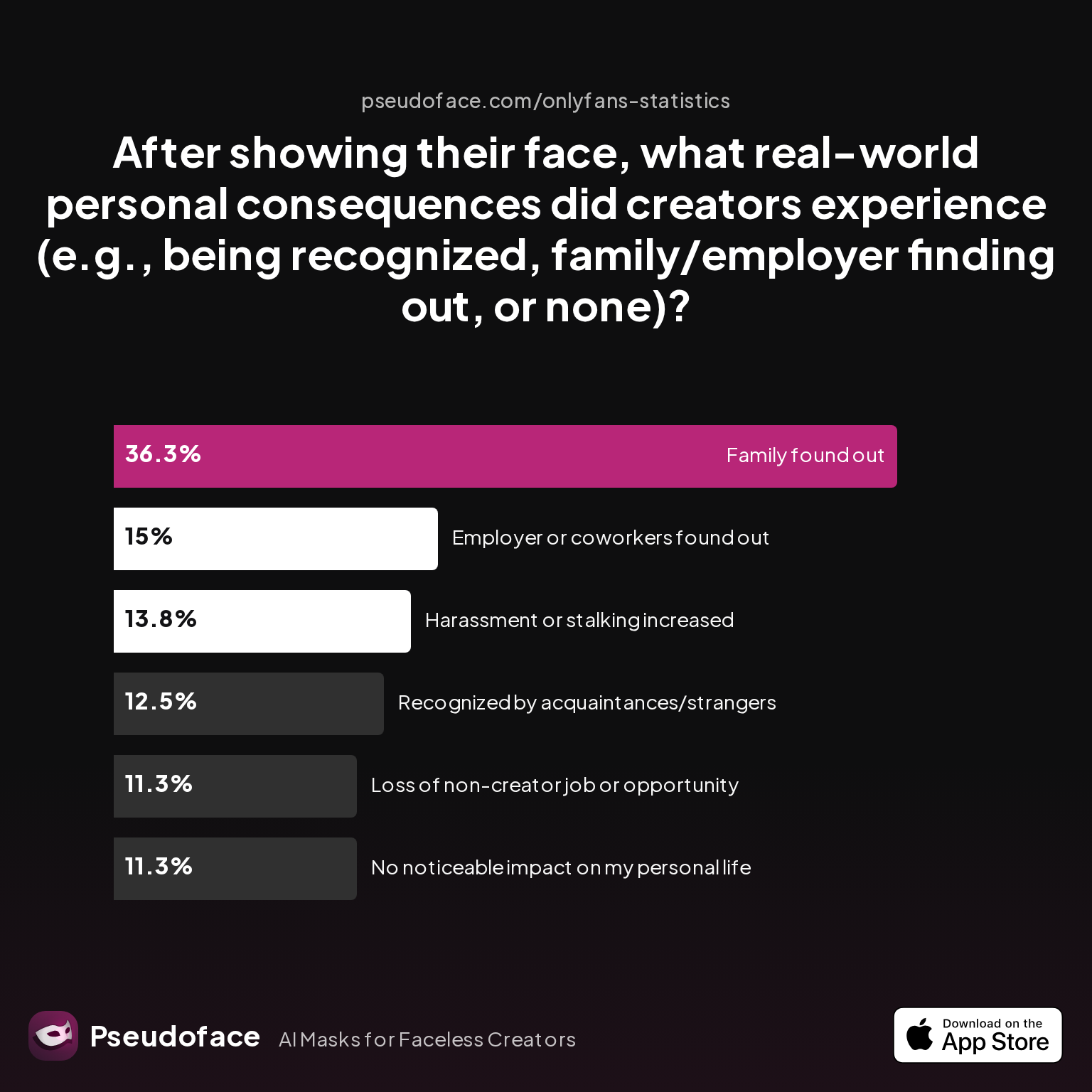 Chart: After showing their face, what real-world personal consequences did creators experience (e.g., being recognized, family/employer finding out, or none)?