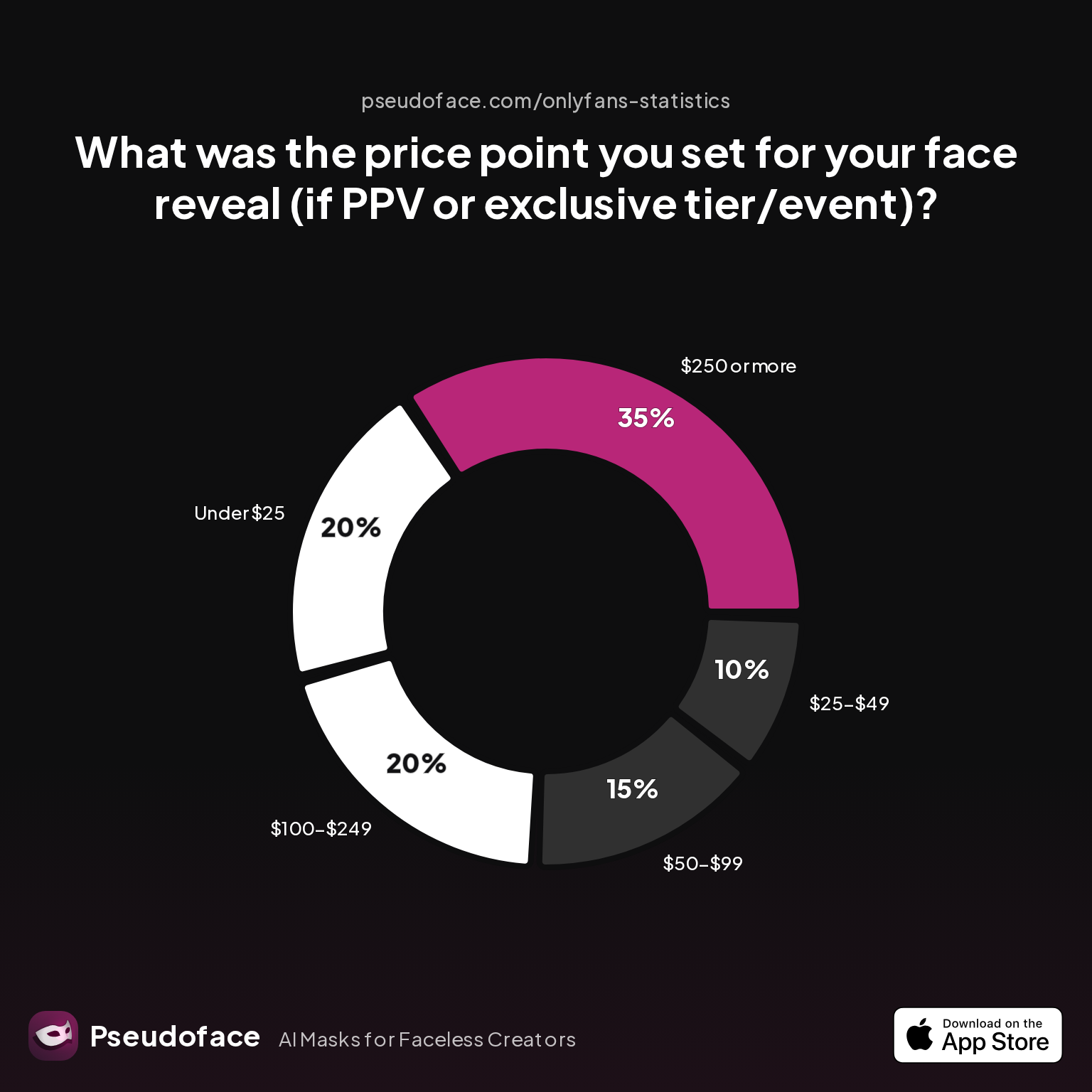 For creators who started faceless and later showed their face: did their earnings go up, go down, or stay about the same afterward? Any timeframe counts; approximate or qualitative reports (e.g. 'my income jumped', 'nothing changed') are valid findings.