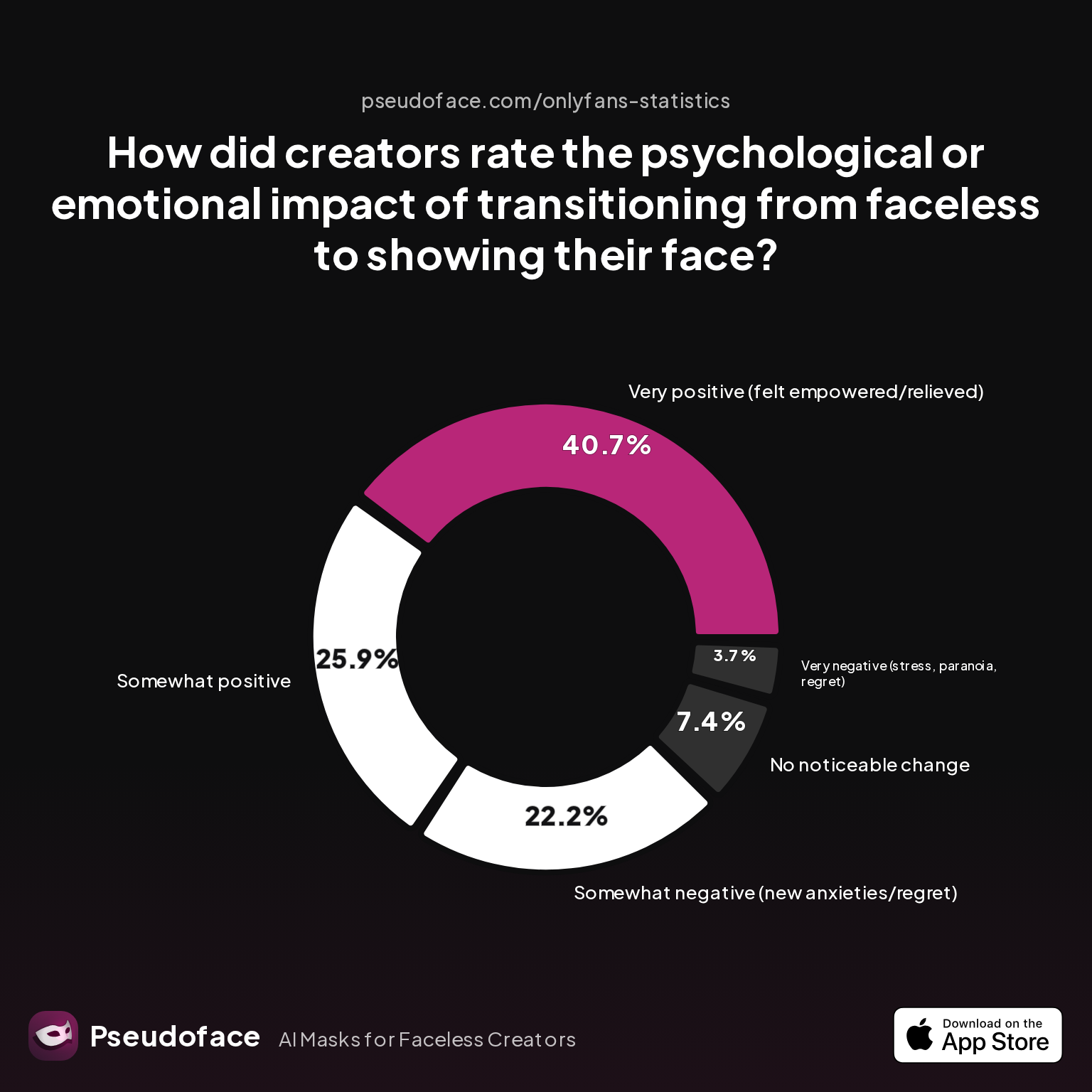 Chart: How did creators rate the psychological or emotional impact of transitioning from faceless to showing their face?