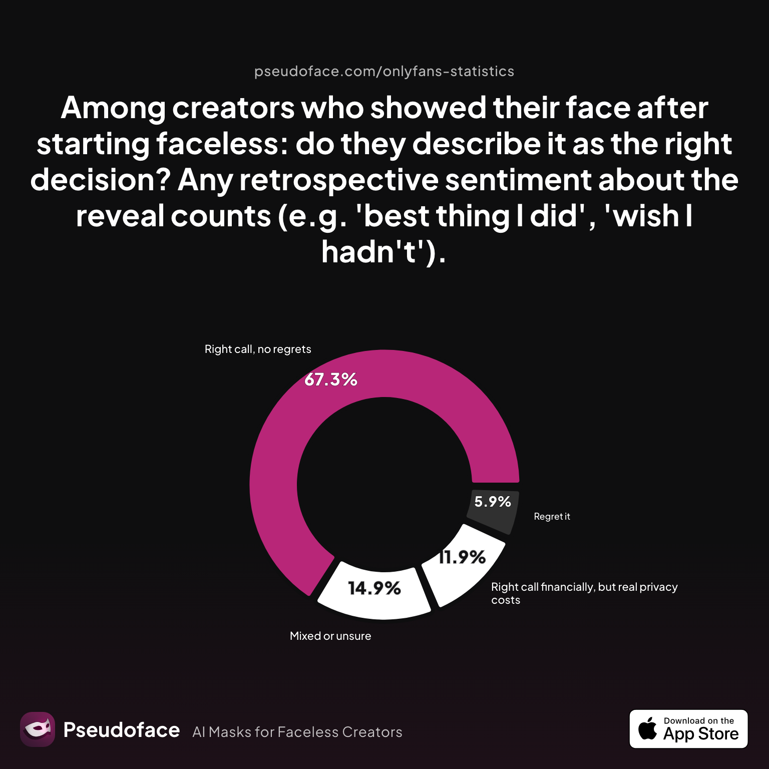 Among creators who revealed their face: was it the right decision?