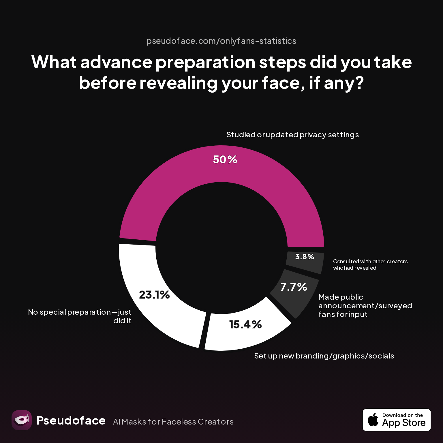 What advance preparation steps did you take before revealing your face, if any?