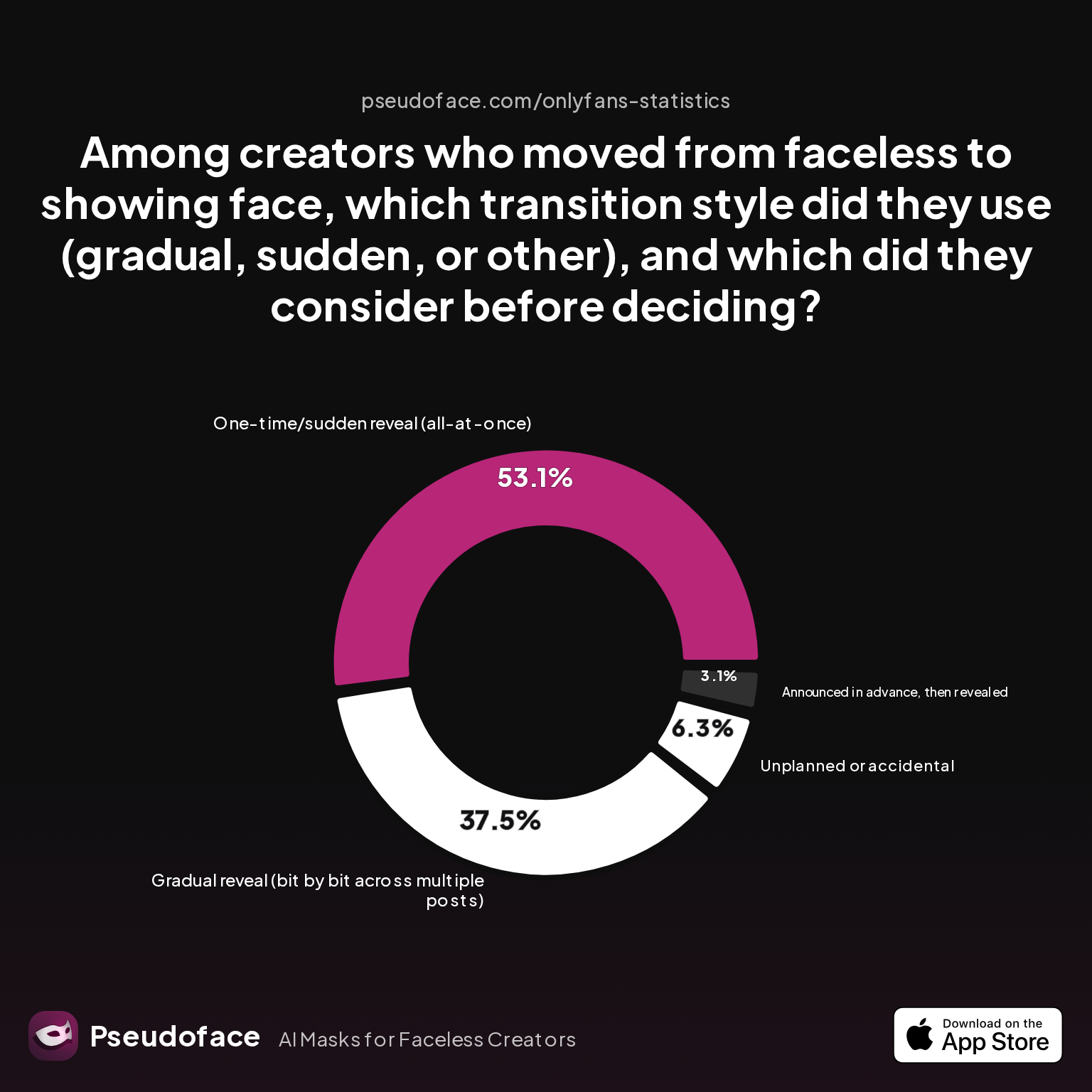 Chart: Among creators who moved from faceless to showing face, which transition style did they use (gradual, sudden, or other), and which did they consider before deciding?