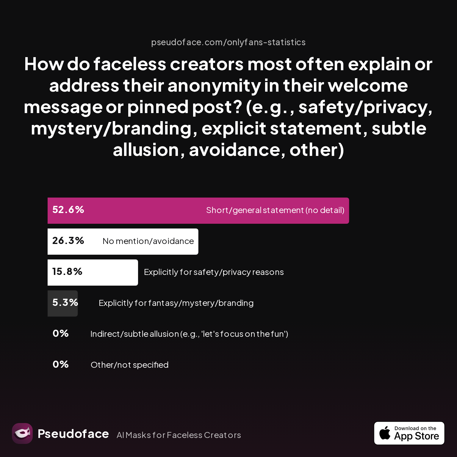 Survey chart: How do faceless creators most often explain or address their anonymity in their welcome message or pinned post? (e.g., safety/privacy, mystery/branding, explicit statement, subtle allusion, avoidance, other)
