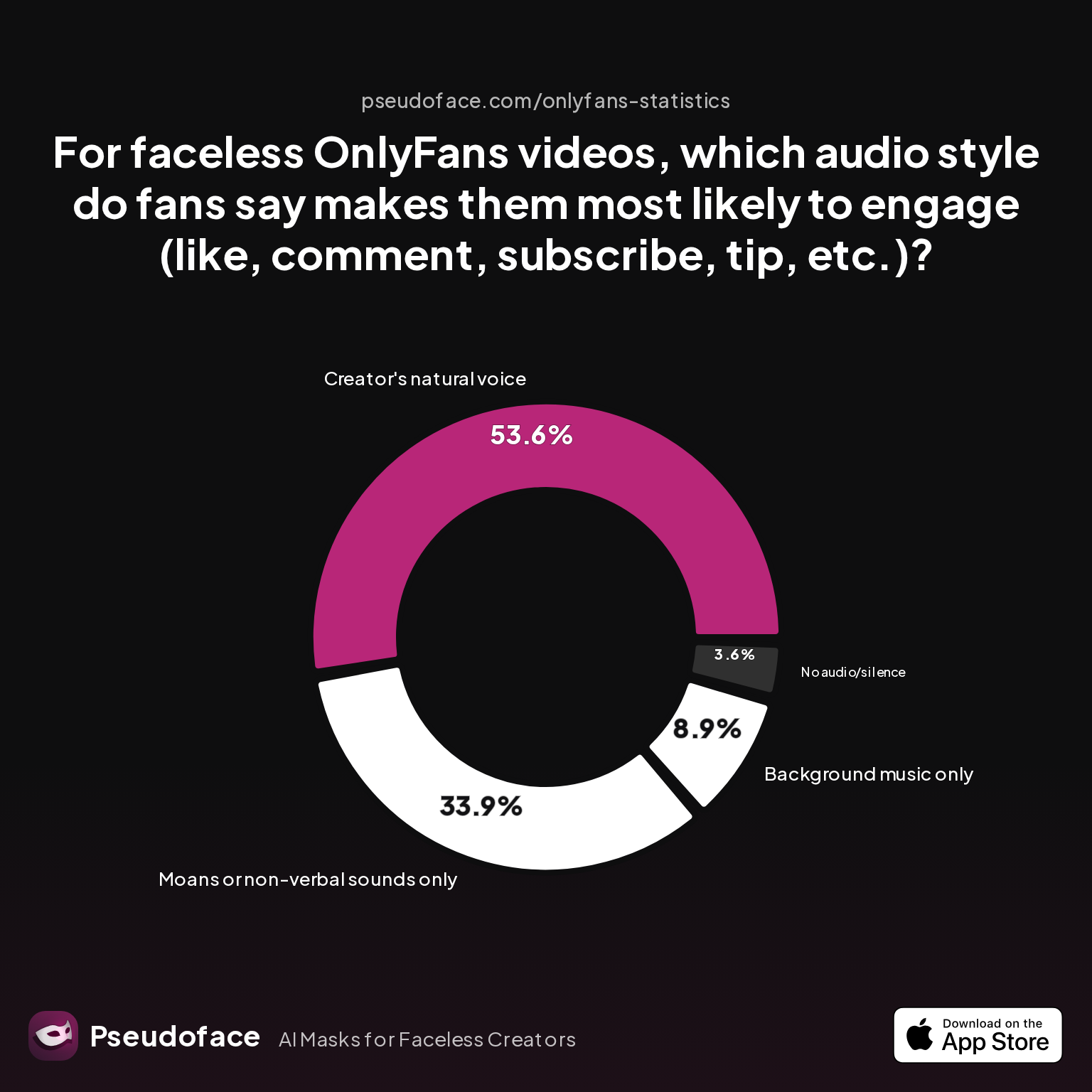 Survey chart: For faceless OnlyFans videos, which audio style do fans say makes them most likely to engage (like, comment, subscribe, tip, etc.)?