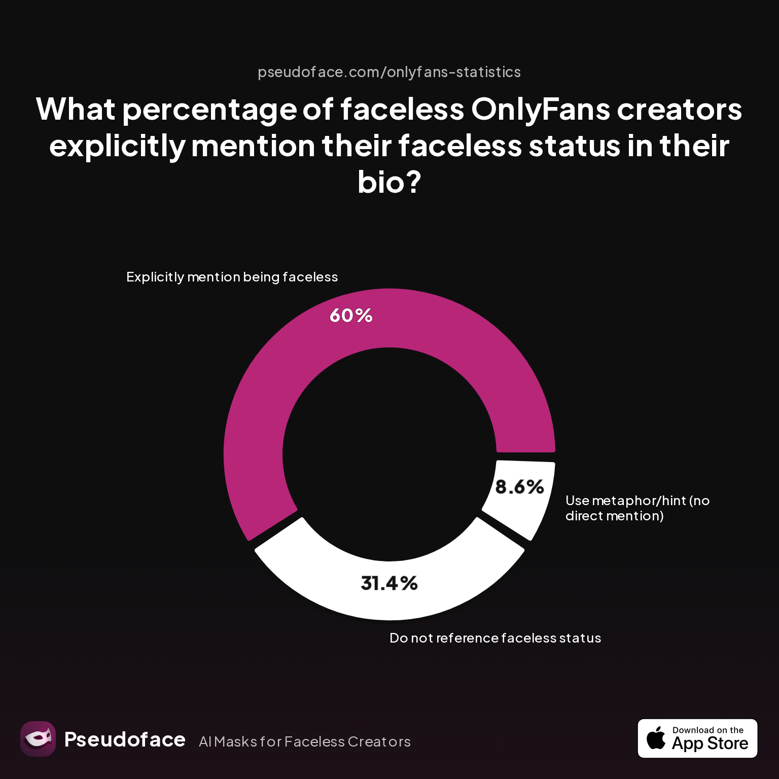 Survey chart: What percentage of faceless OnlyFans creators explicitly mention their faceless status in their bio?