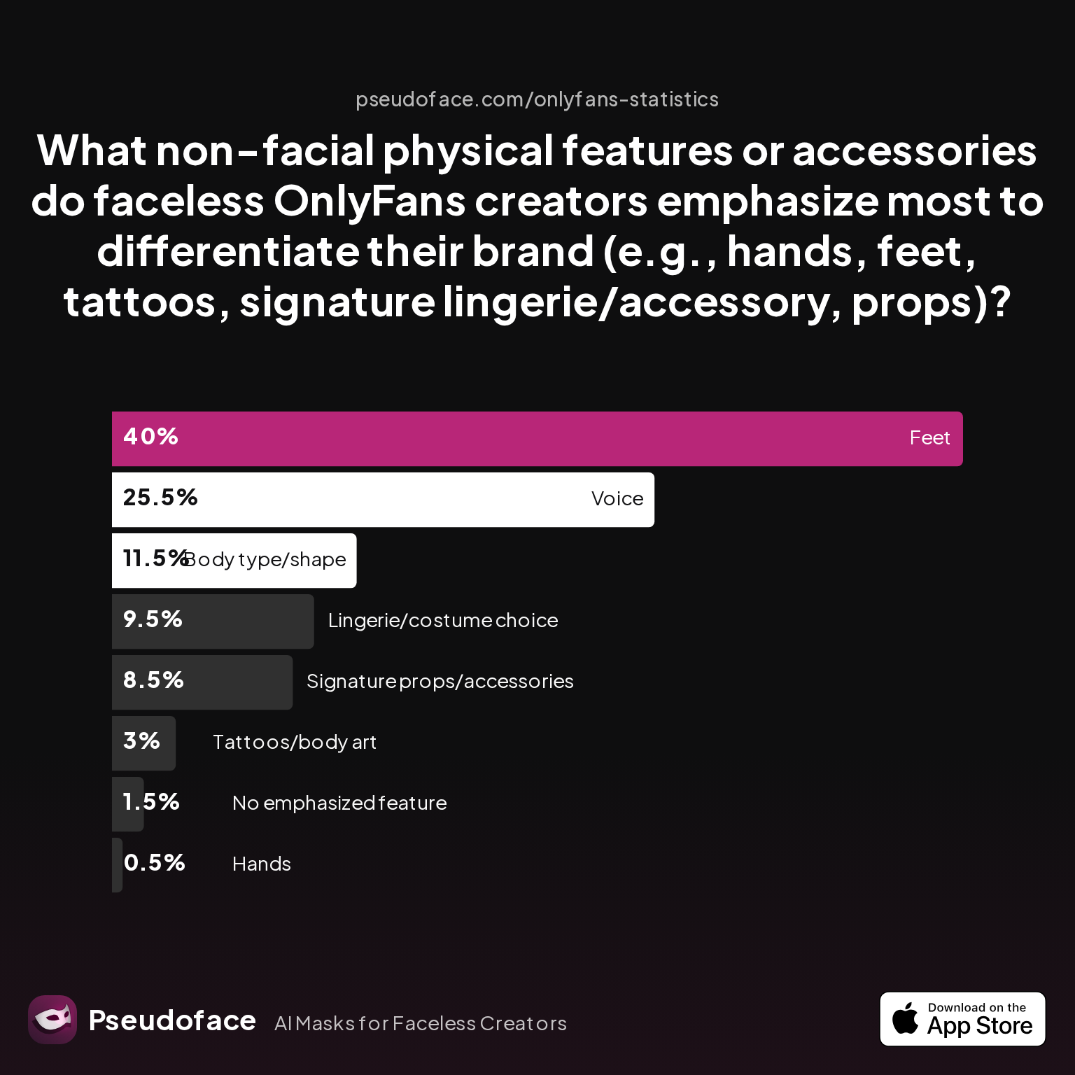 Survey chart: What non-facial physical features or accessories do faceless OnlyFans creators emphasize most to differentiate their brand (e.g., hands, feet, tattoos, signature lingerie/accessory, props)?