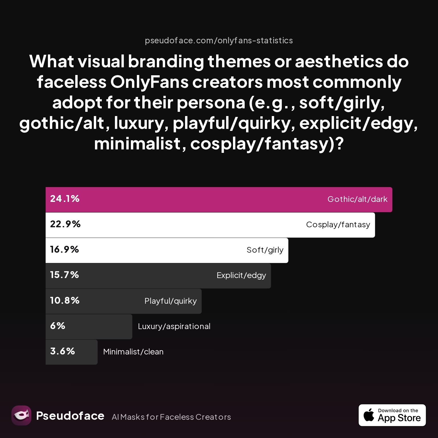 Preferred visual branding themes for faceless persona ("What visual branding themes or aesthetics do faceless OnlyFans creators most commonly adopt for their persona (e.g., soft/girly, gothic/alt, luxury, playful/quirky, explicit/edgy, minimalist, cosplay/fantasy)?")